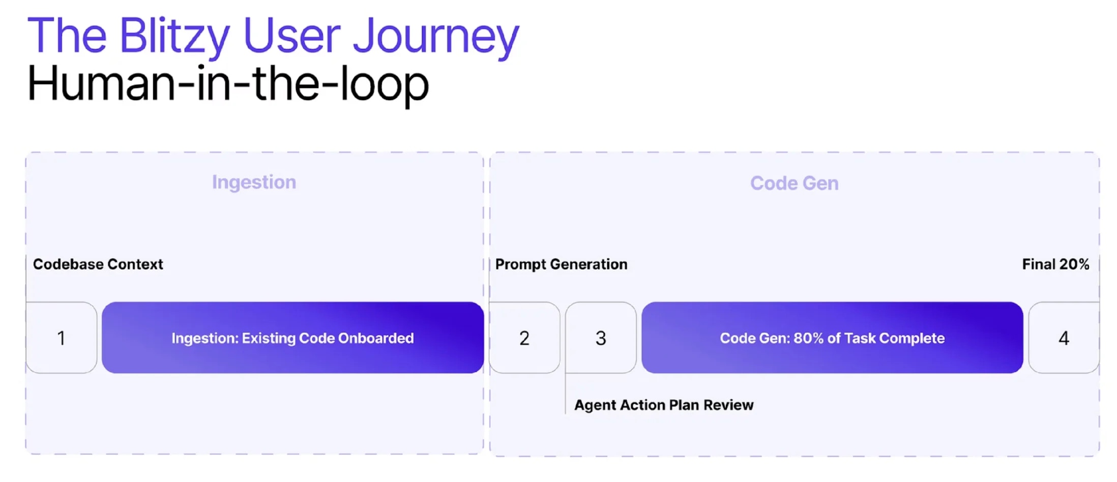 Blitzy Human-in-the-Loop Workflow