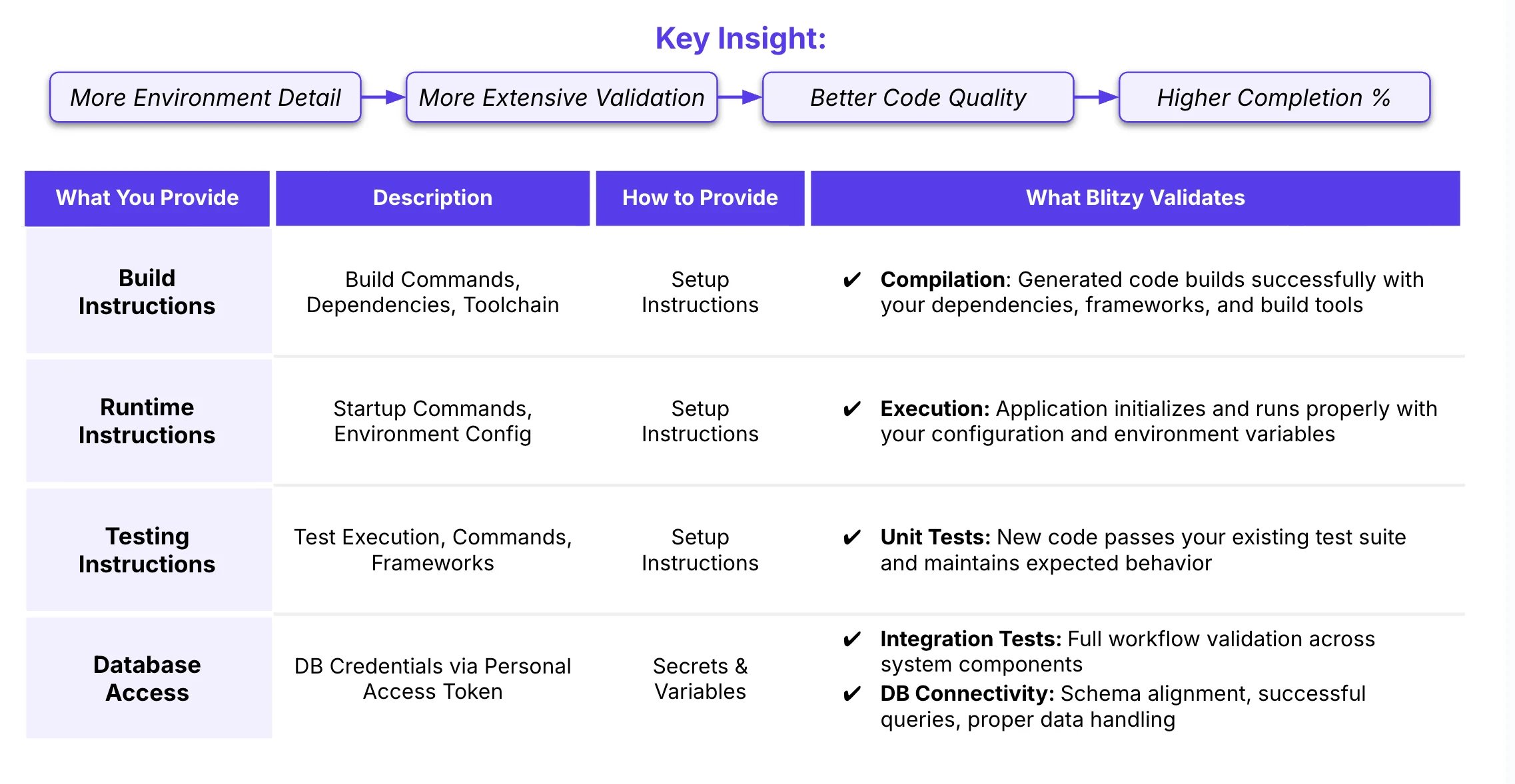Blitzy Environment Access Insights