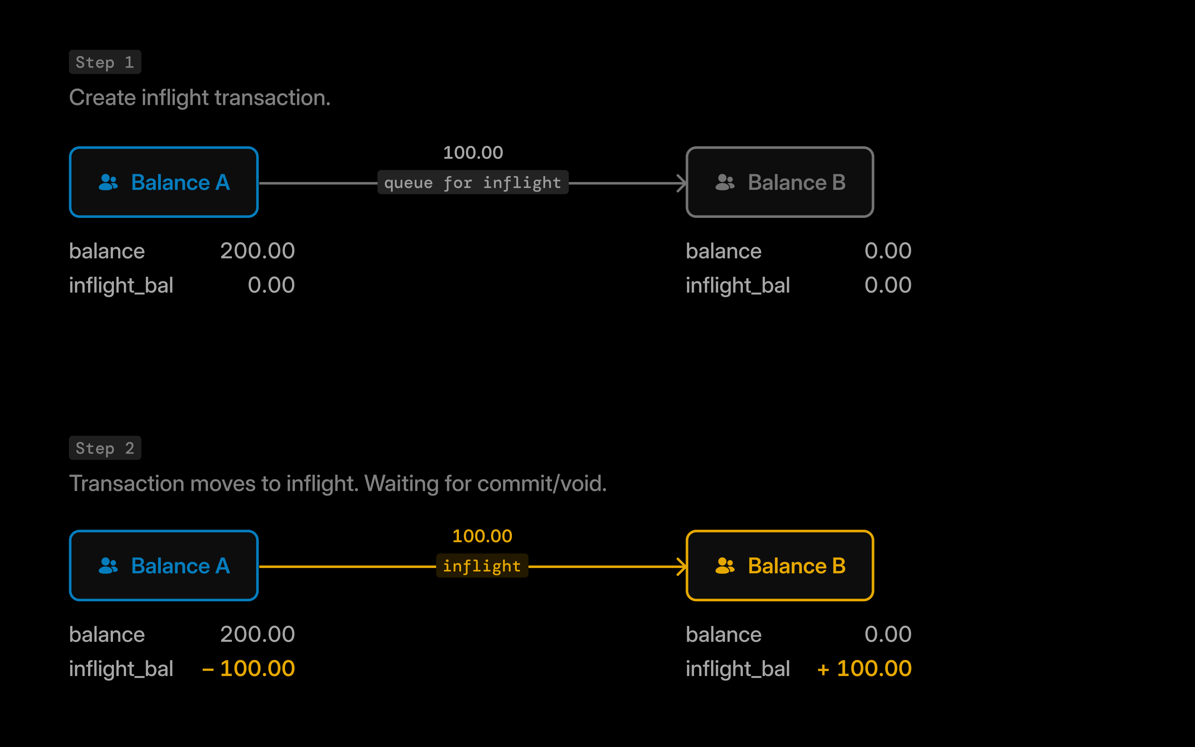 Create Inflight Transactions • Blnk Developer Documentation