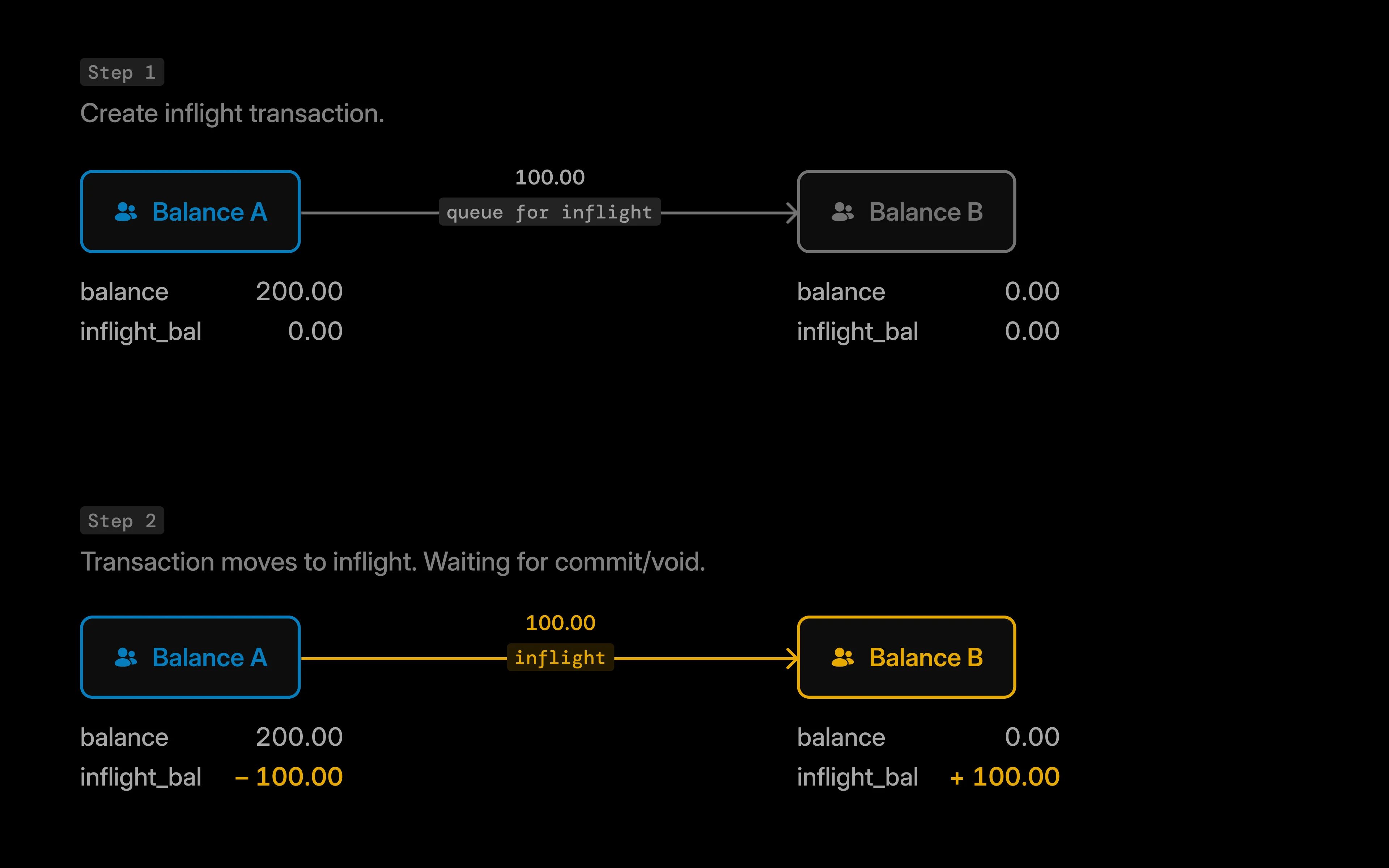 Step 1: How a transaction is processed in Inflight