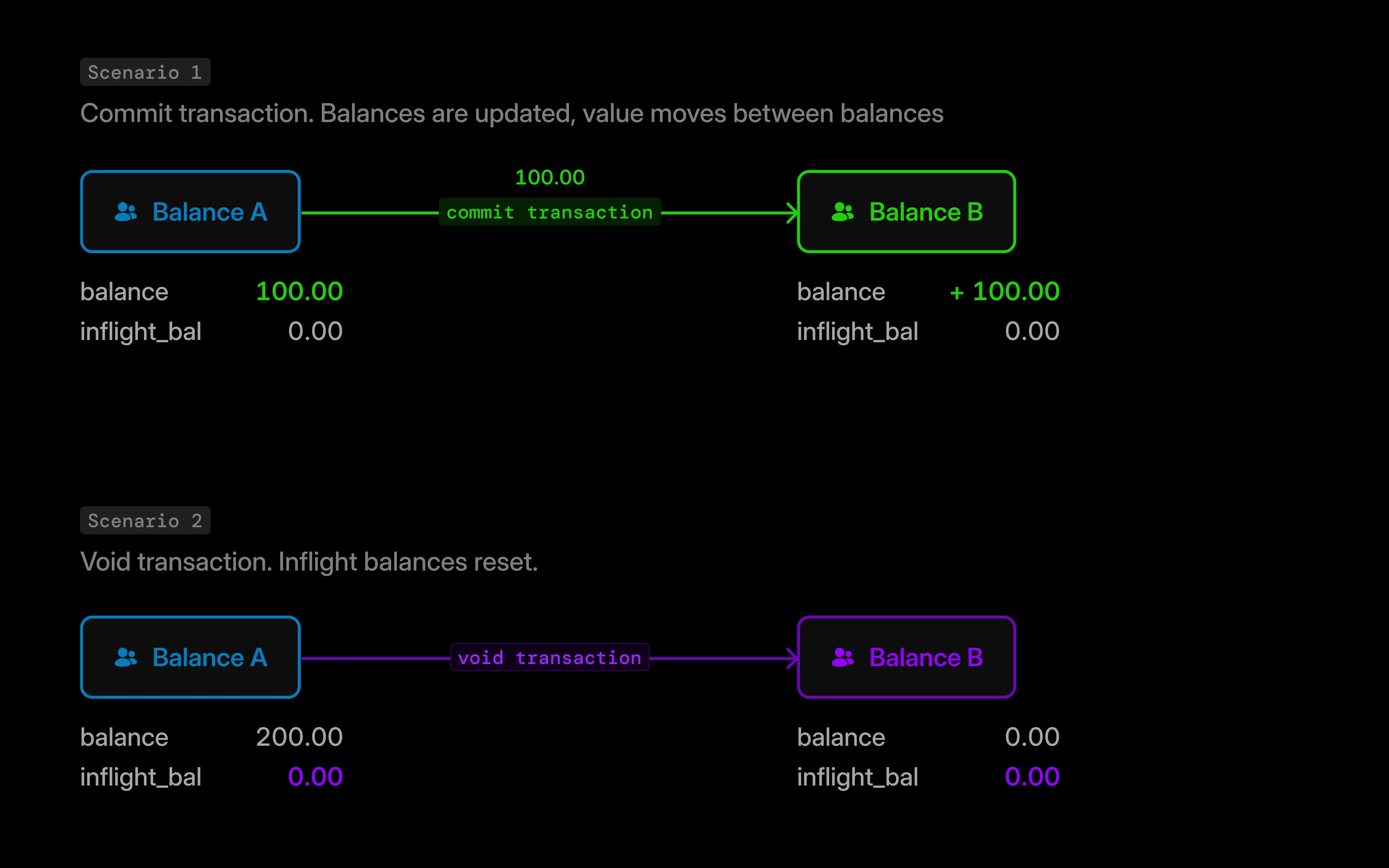 Scenarios when inflight transactions are finished processing