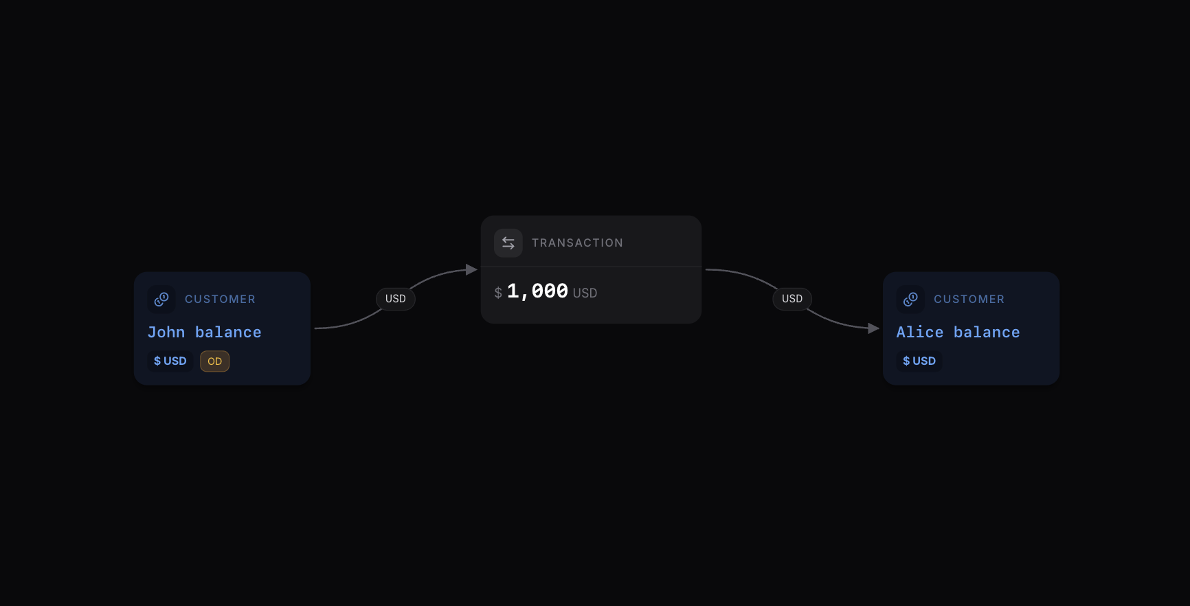 Money Movement Maps • Blnk Developer Documentation
