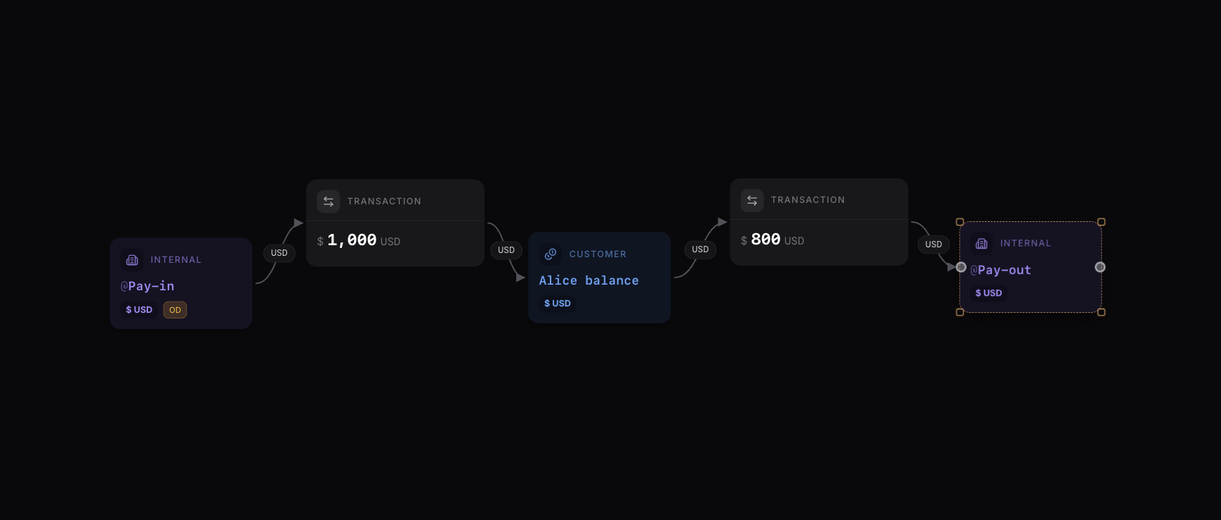 Money Movement Maps • Blnk Developer Documentation