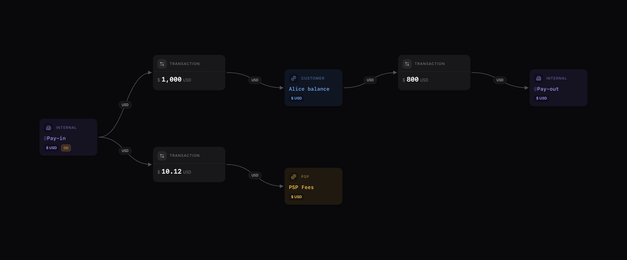 Customer receives money and withdraws outside of the system