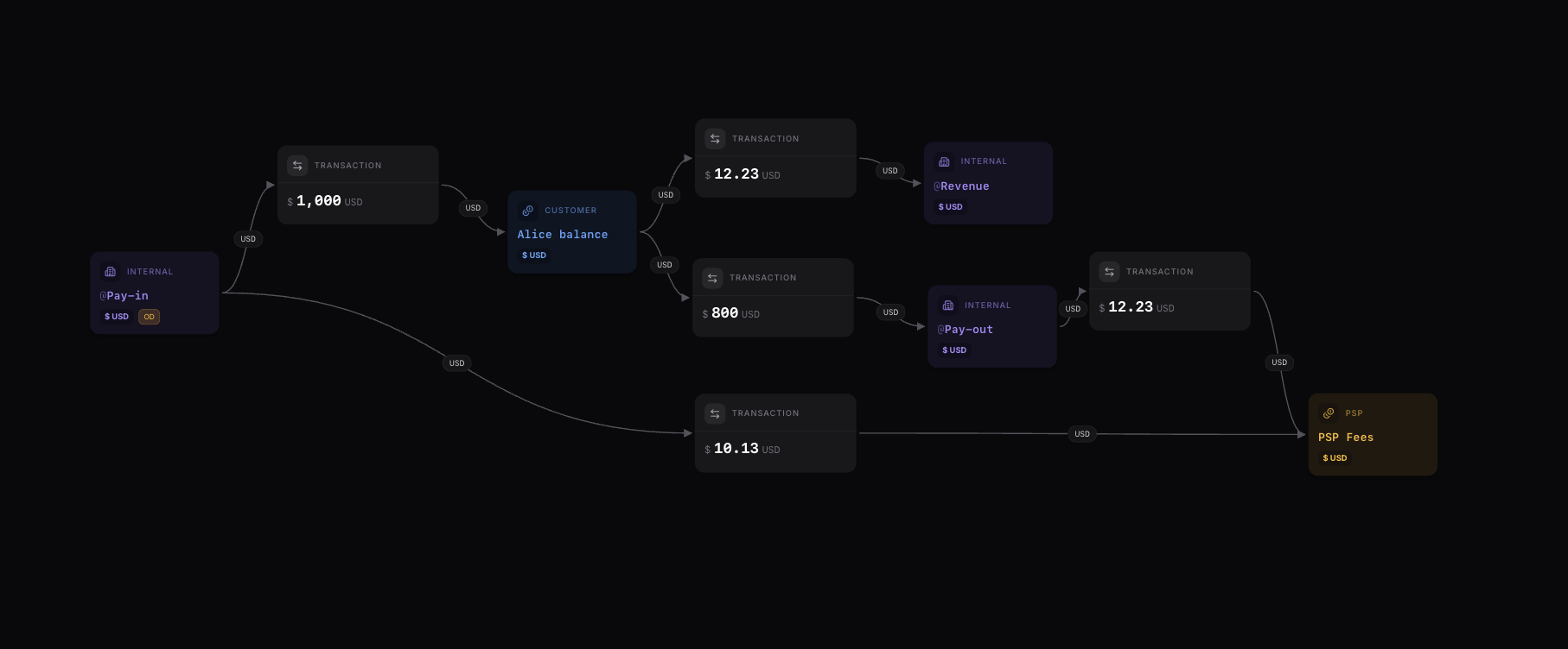 Customer receives money and withdraws outside of the system