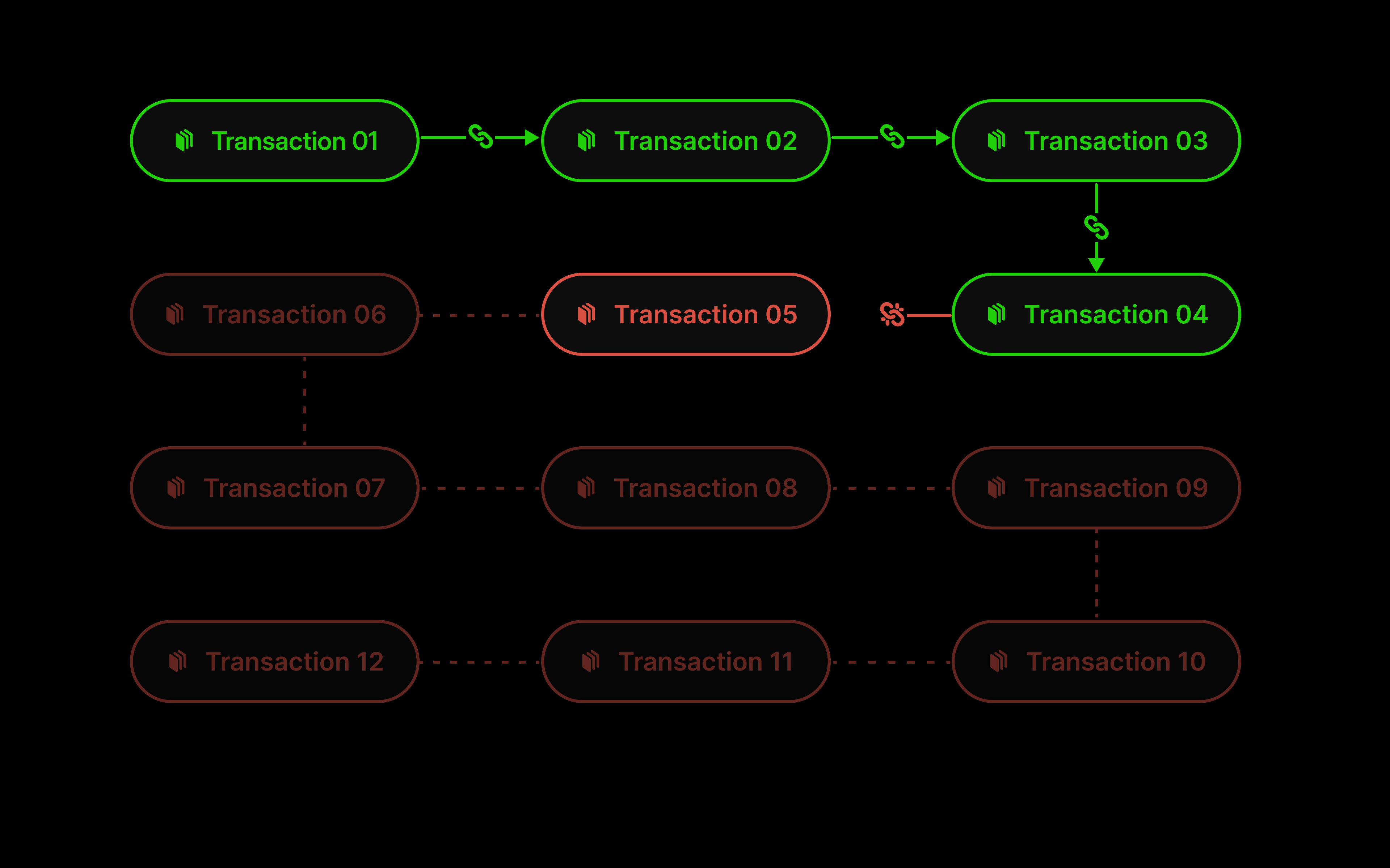 Diagram showing a hash chain with a broken link where verification fails