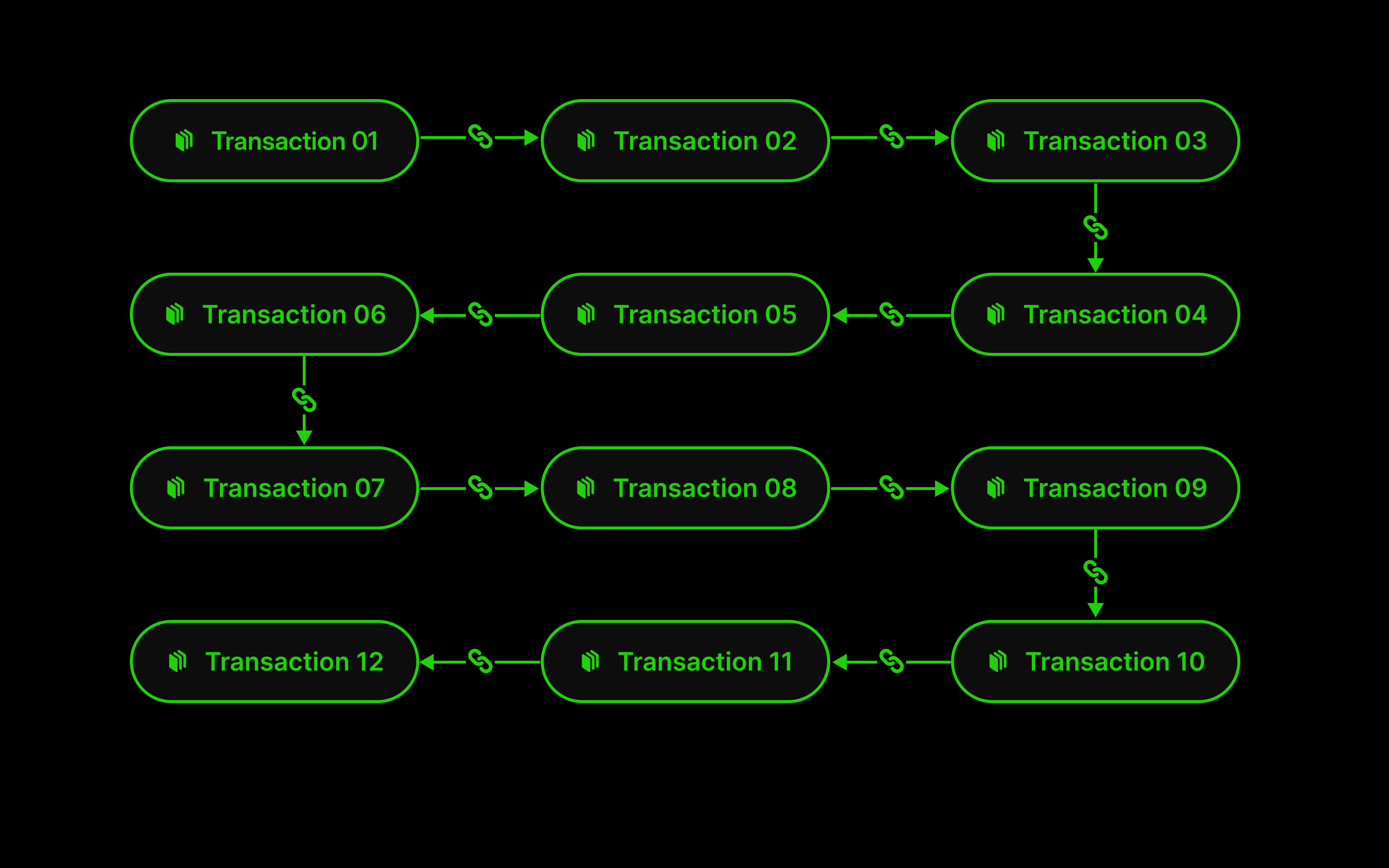 Diagram showing transactions sealed into an ordered hash chain from genesis to chain head