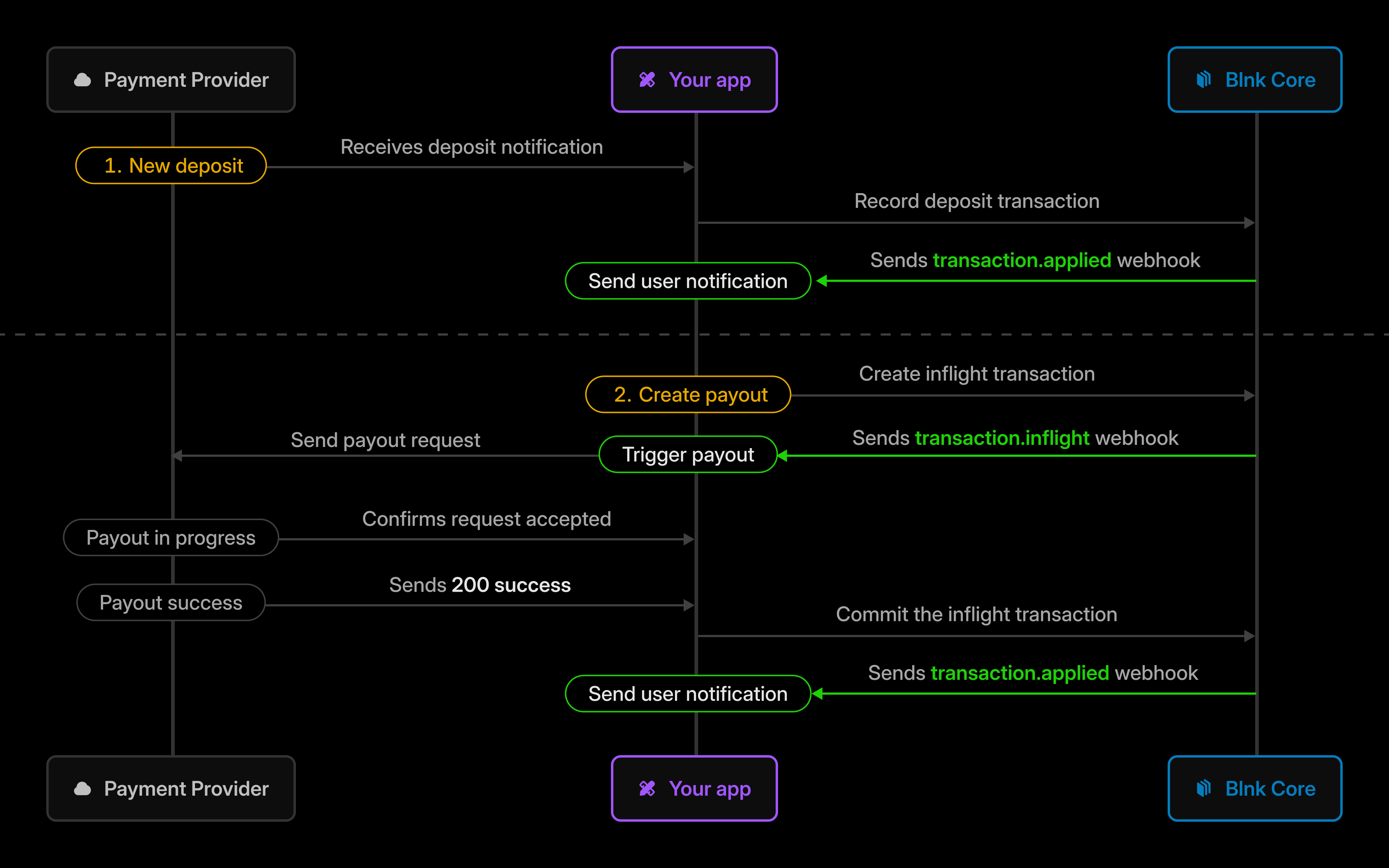 Diagram showing payment provider, your app, and Blnk connected by webhook events to downstream tools