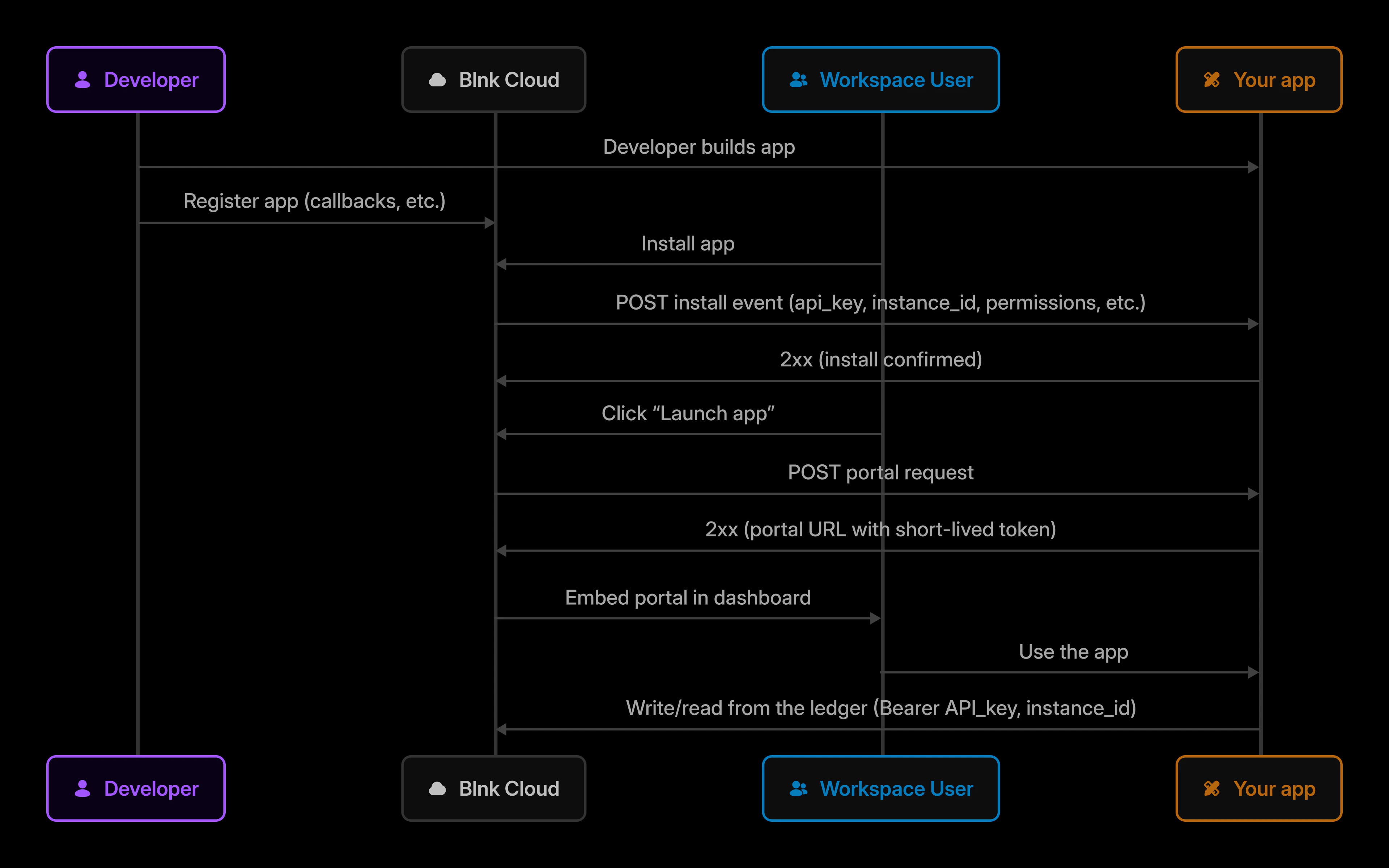 The Custom App lifecycle