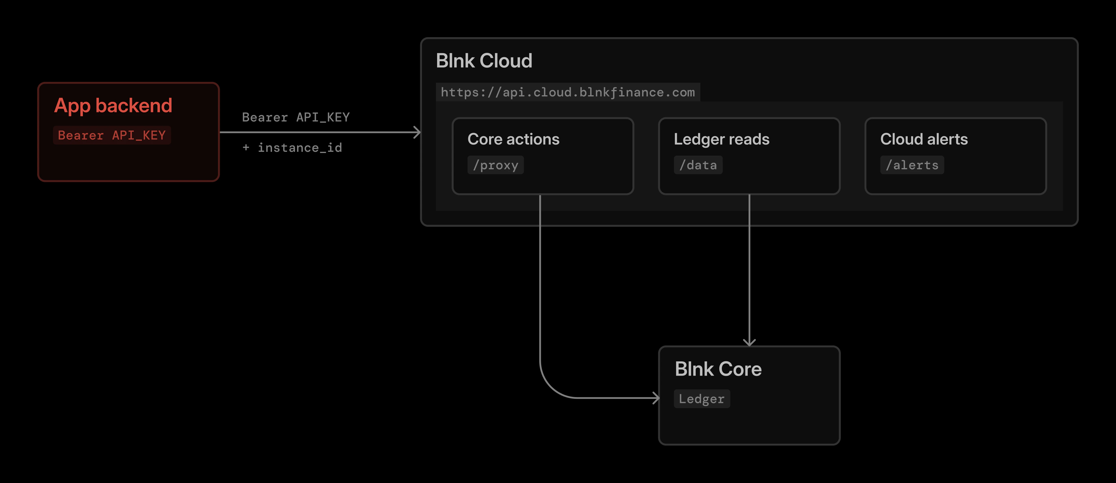 Request flow showing the app backend calling Cloud proxy, data, and alerts endpoints, which forward to Blnk Core or Cloud features