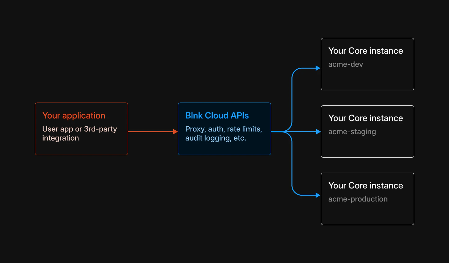 How Cloud APIs work