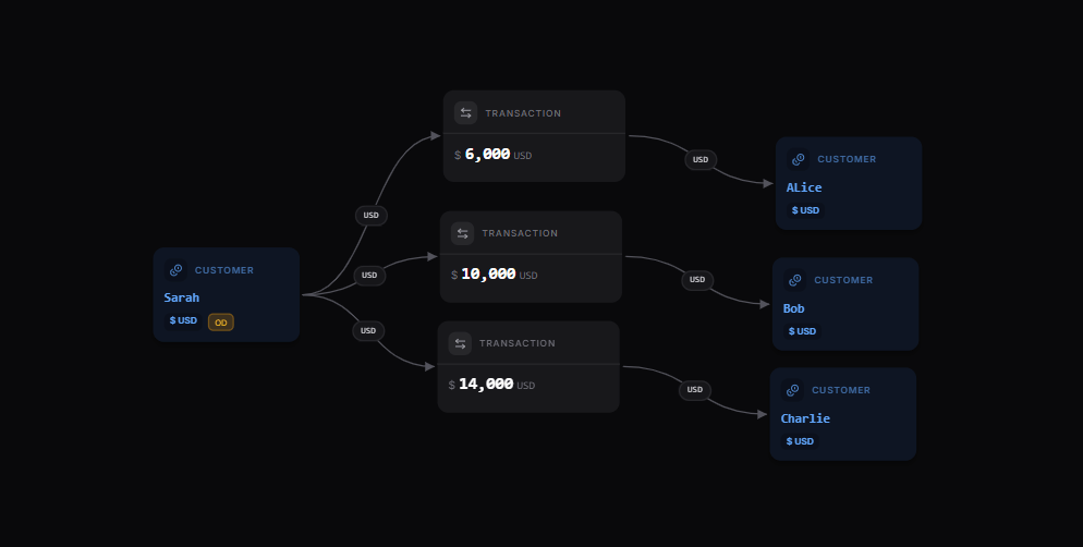 Multiple destinations transaction flow