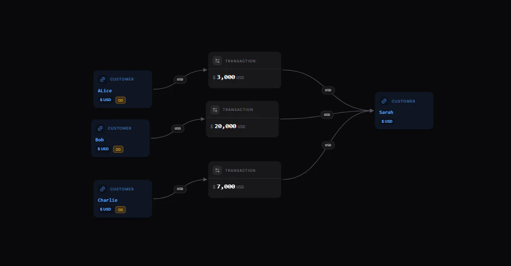 Multiple sources transaction flow