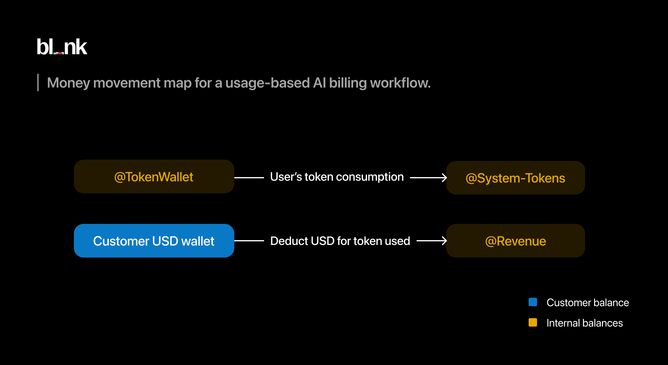 Money movement map for token usage