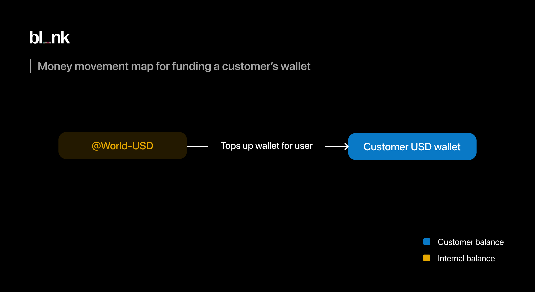 Money movement map for wallet top-up