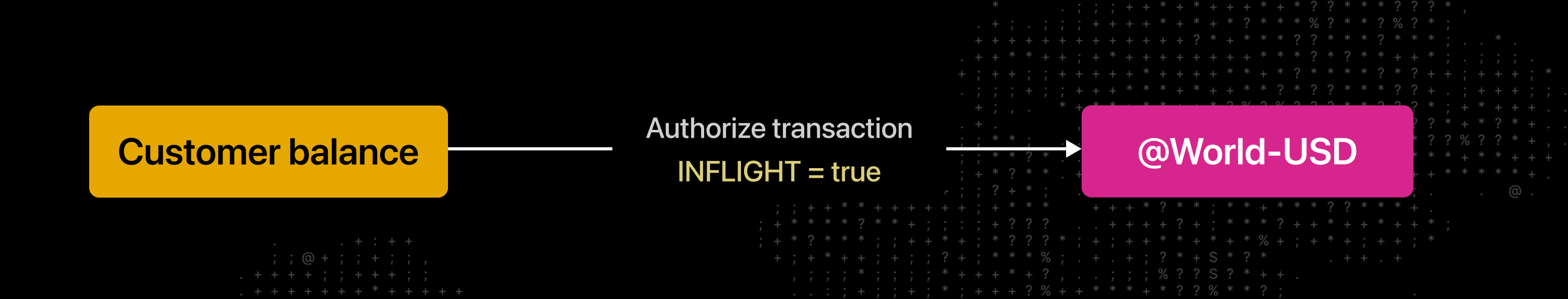 Money movement map for card authorization