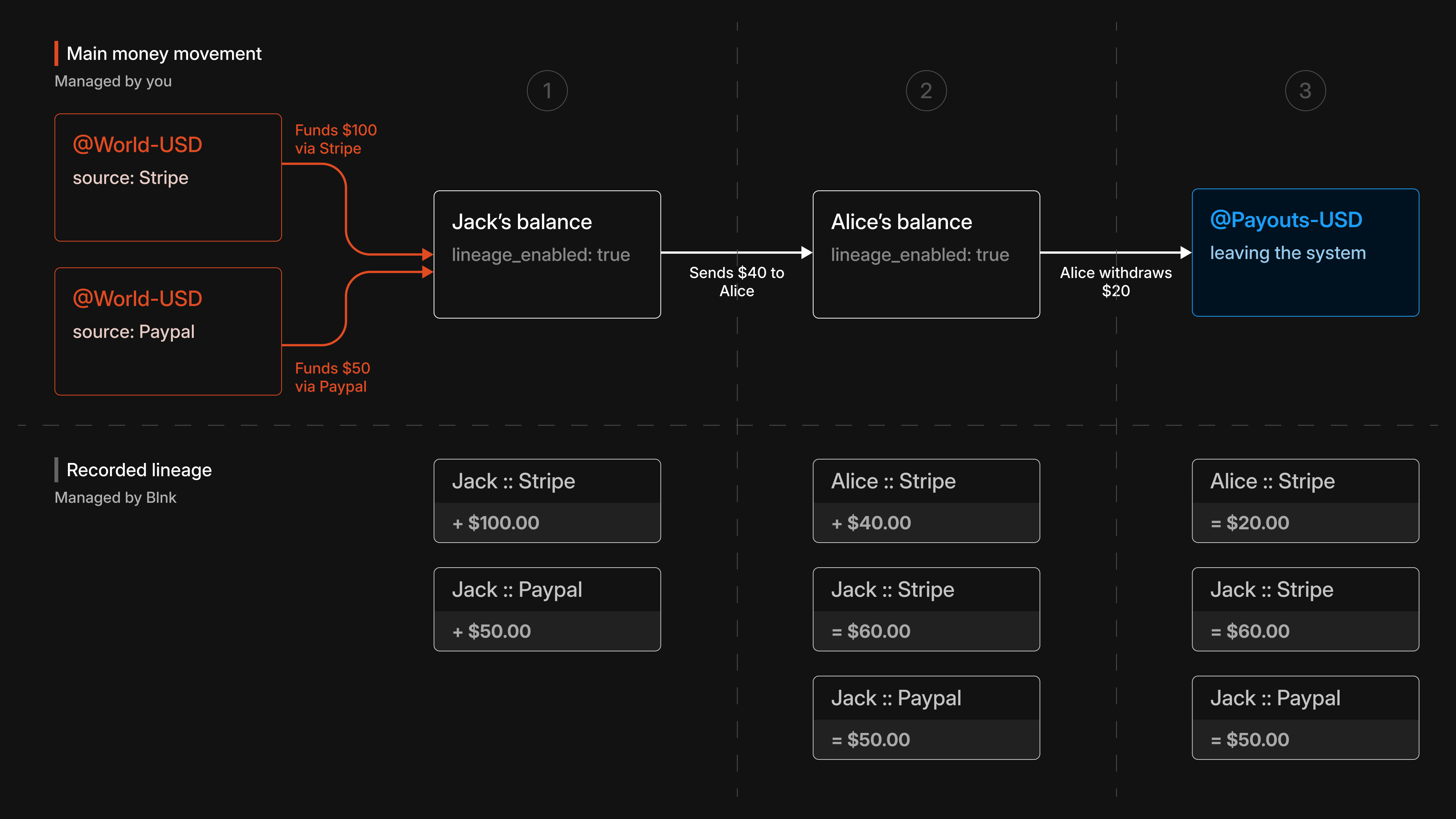 Fund Lineage • Blnk Developer Documentation