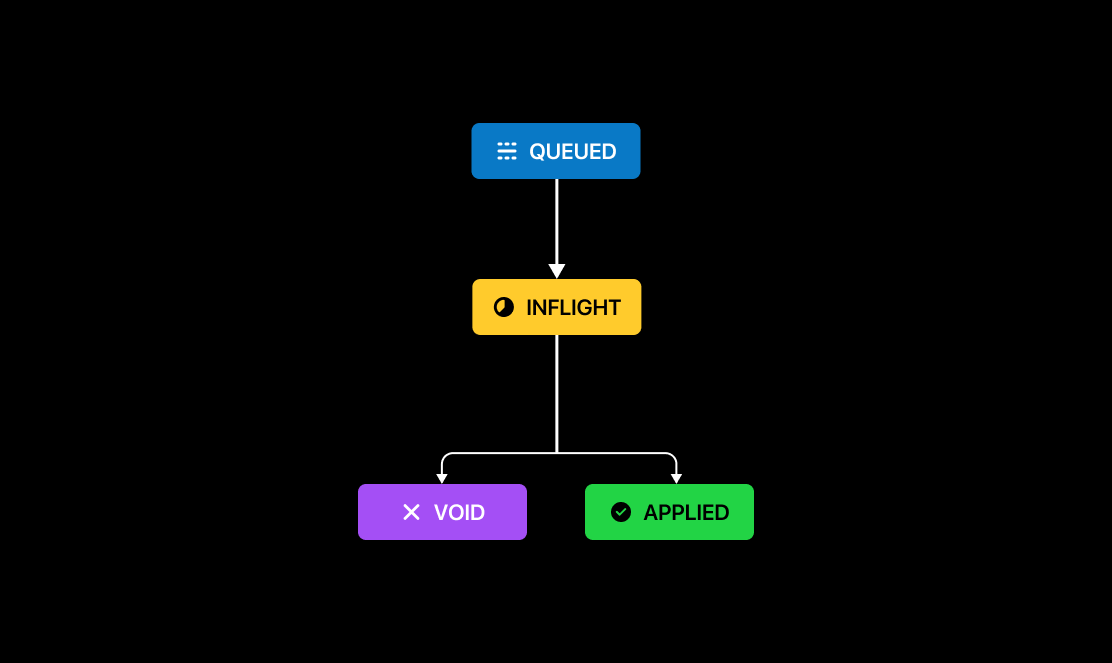 Parent transaction lifecycle diagram showing how a $100 inflight transaction evolves through different states
