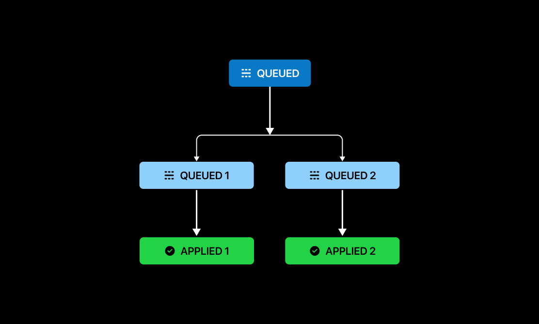 Parent transaction lifecycle diagram showing how a $100 split transaction evolves through different states