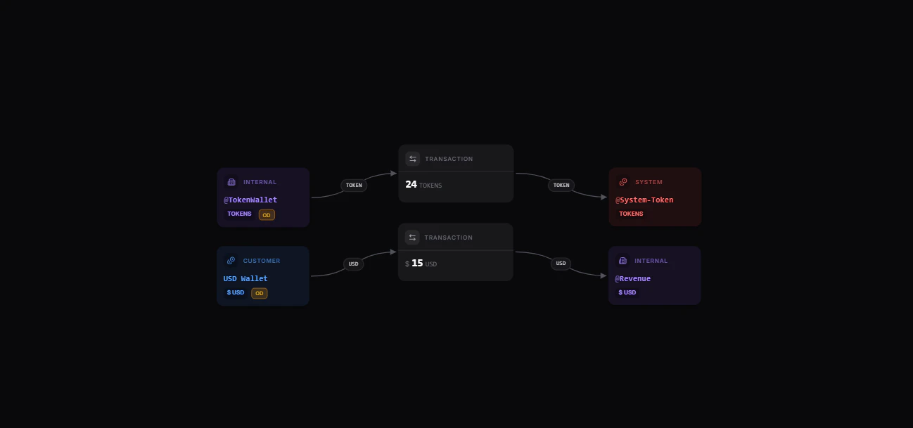Money movememt map for a usage-billing AI billing workflow