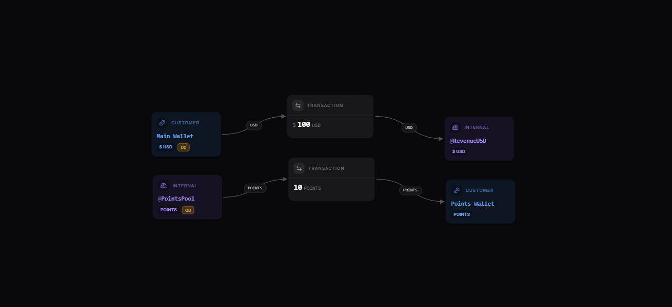 Awarding loyalty points map