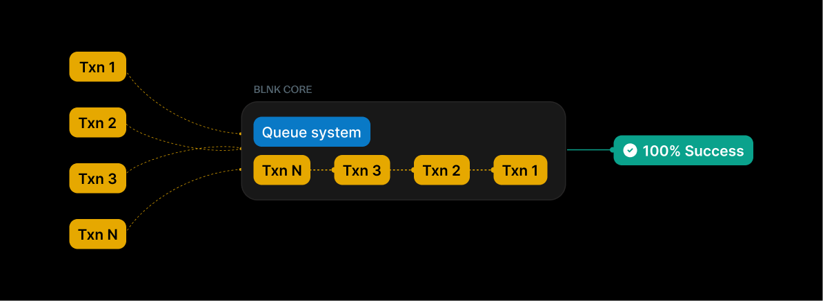 Diagram showing concurrent transactions entering a queue system and being processed sequentially