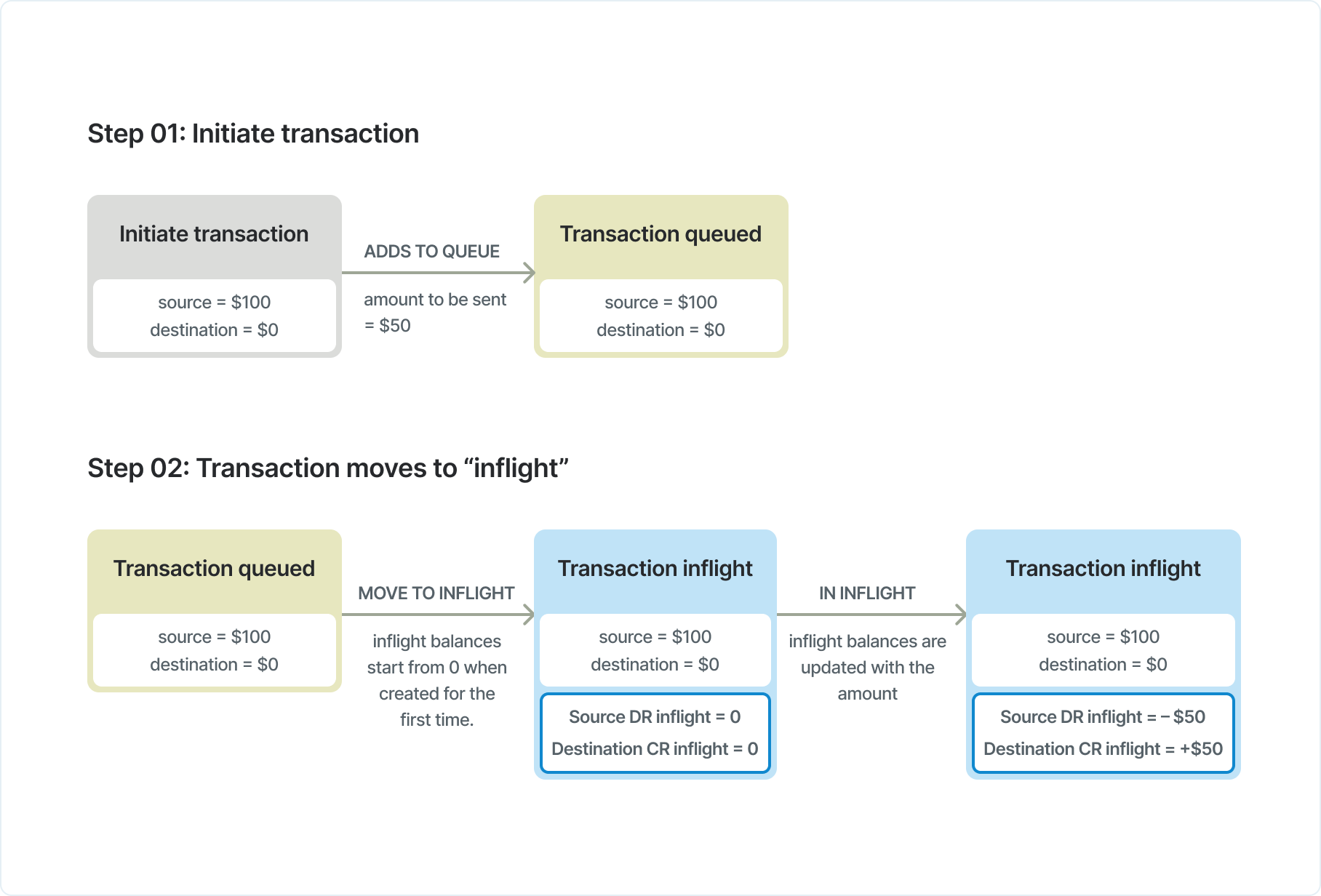 Step 1: How a transaction is processed in Inflight