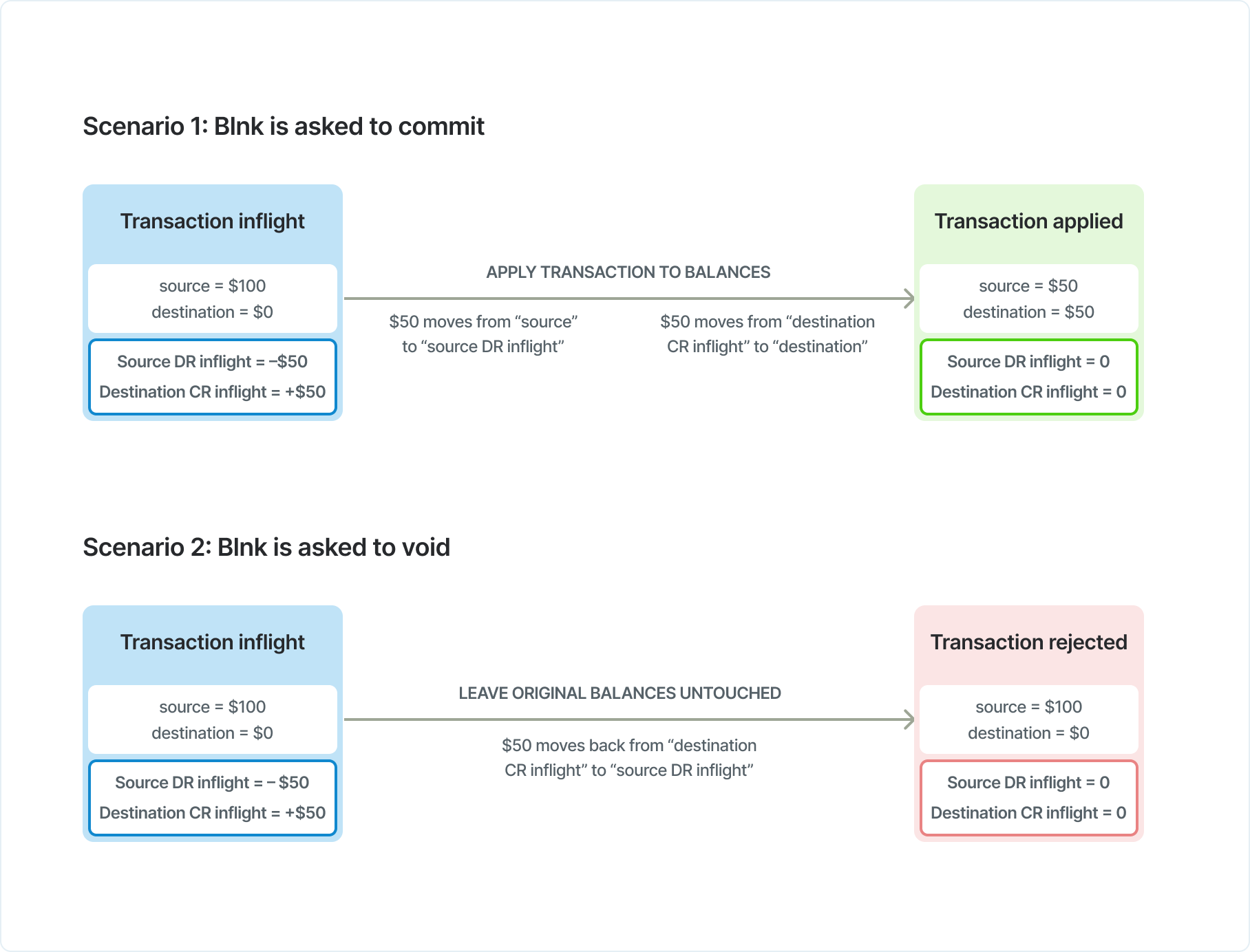 Scenarios when inflight transactions are finished processing