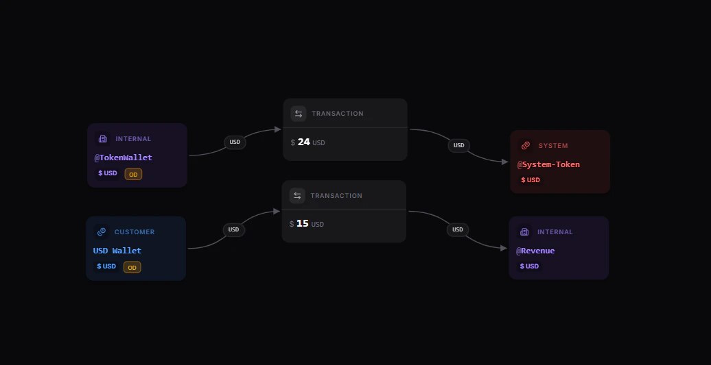 Money movememt map for a usage-billing AI billing workflow