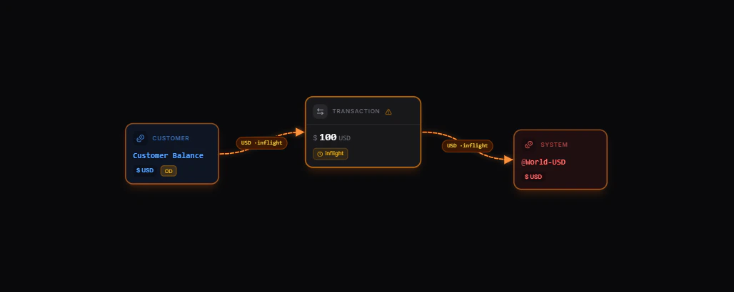 Card authorization map