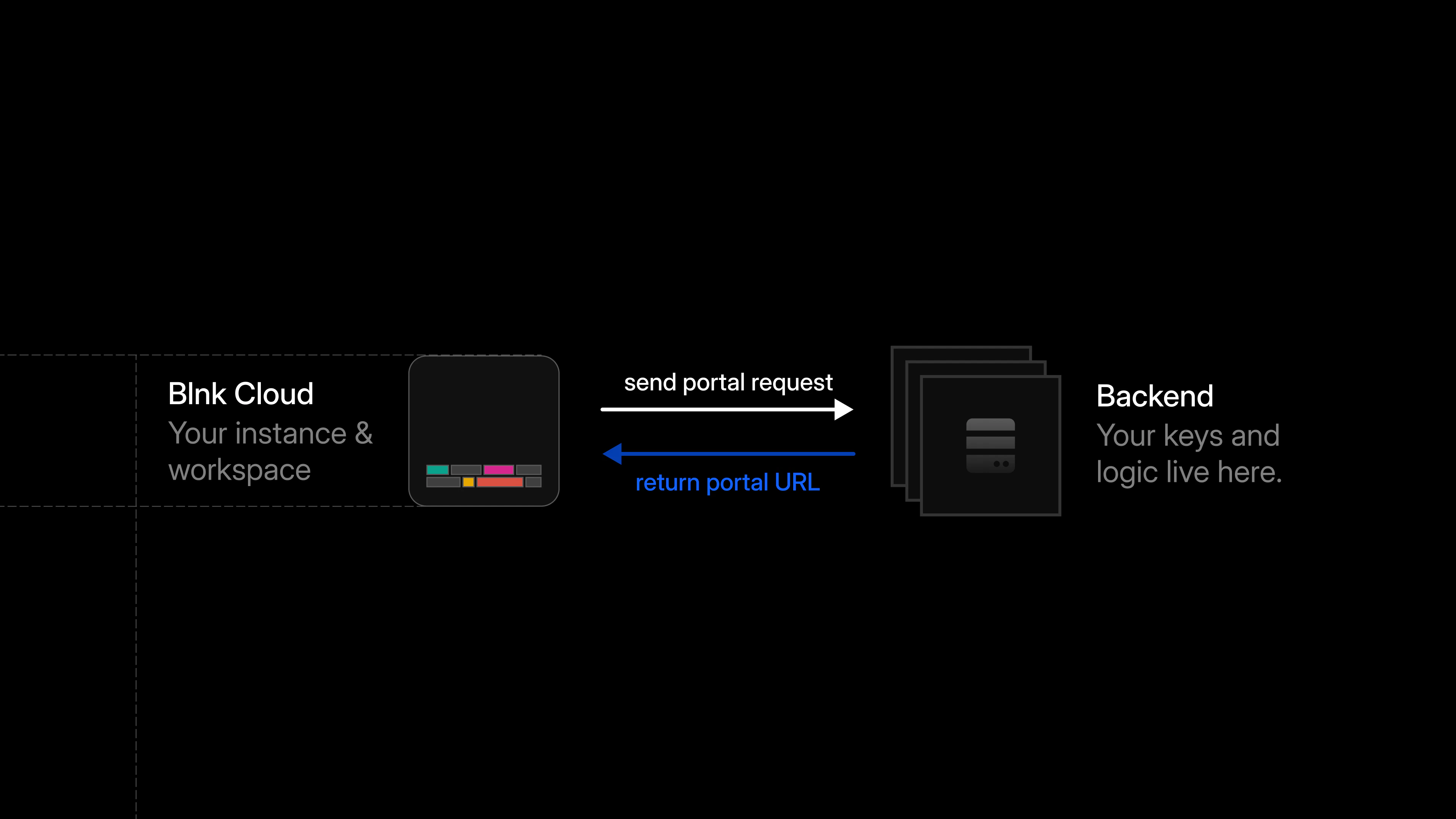 Create a portal URL