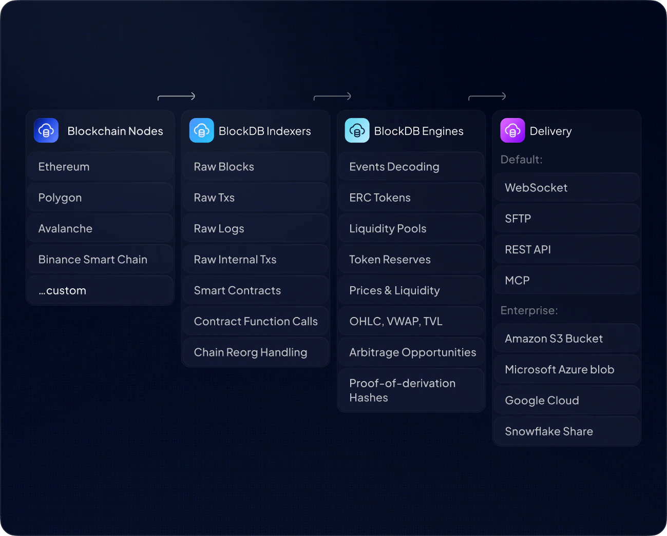 How BlockDB works — from raw on-chain events through indexing, verification, and delivery to end users.