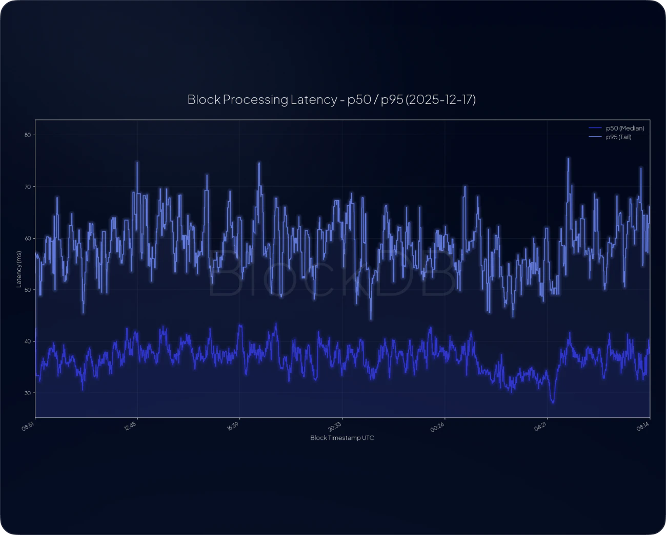 BlockDB WebSocket processing time — end-to-end latency from on-chain finalization to payload delivery.