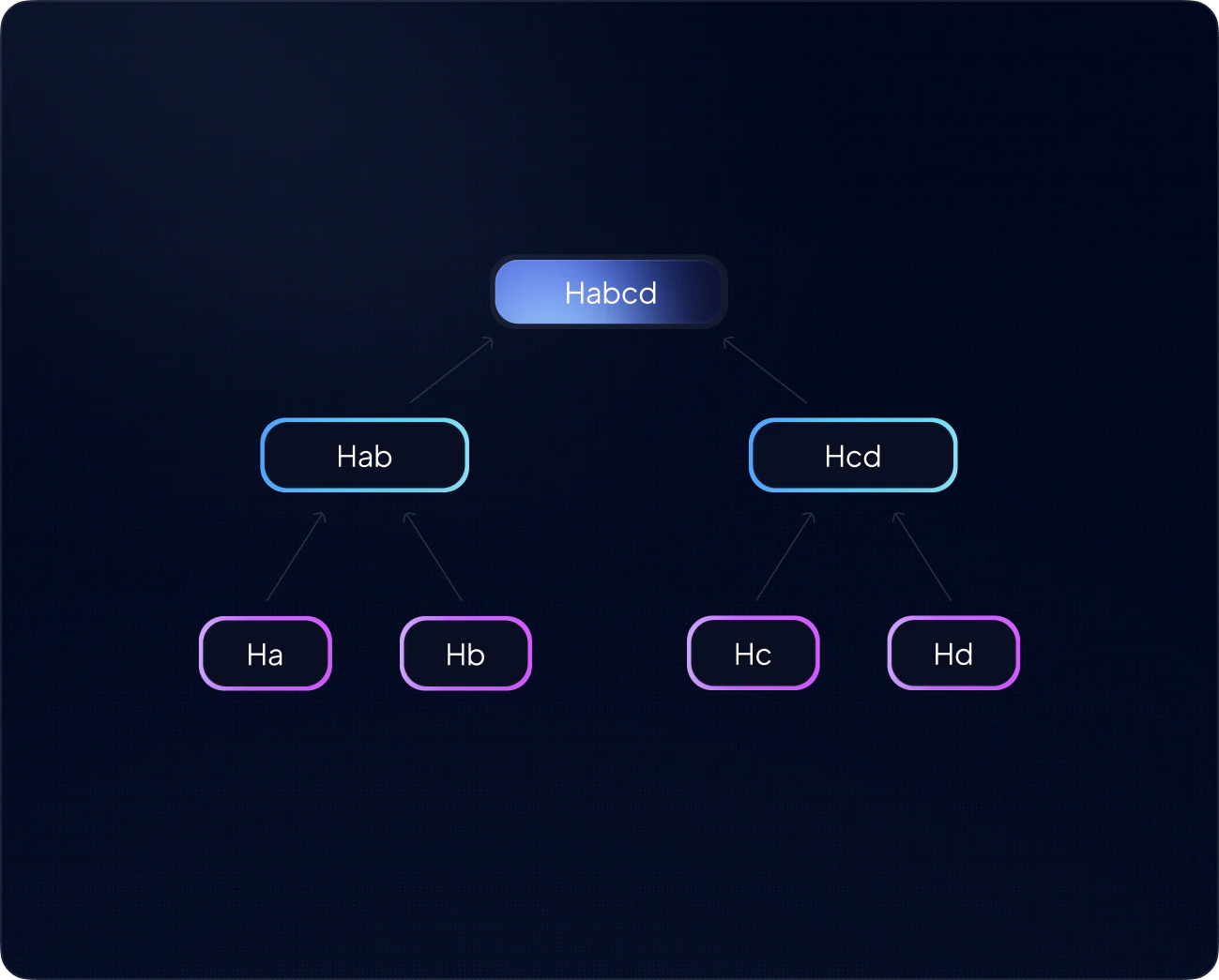 Proof of derivation — how BlockDB traces derived dataset rows back to raw on-chain log events via stable coordinates and Merkle-verifiable receipts.