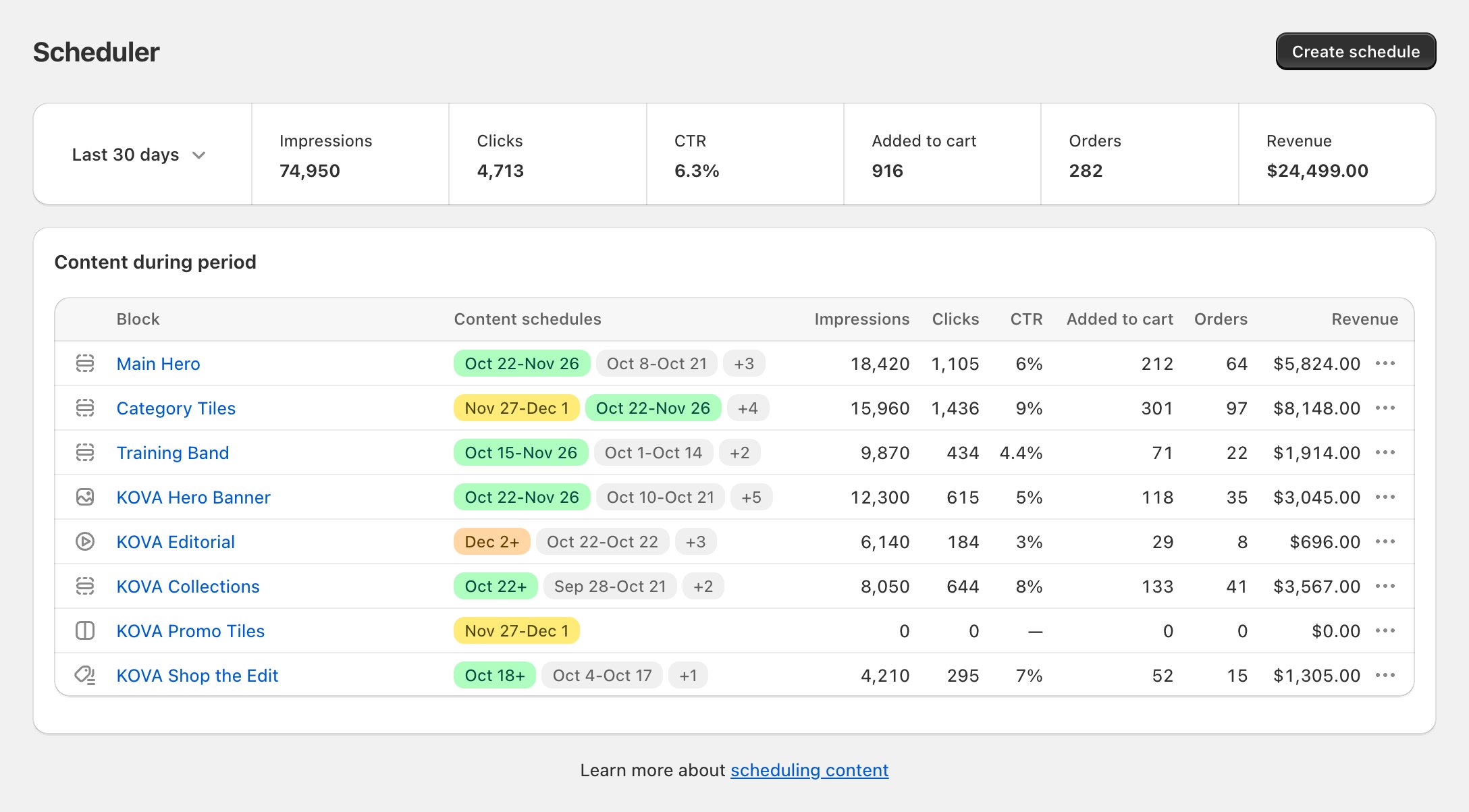 Scheduler home: the metrics bar and the Content during period table with several blocks, their date badges and their Impressions, Clicks, CTR, Added to...