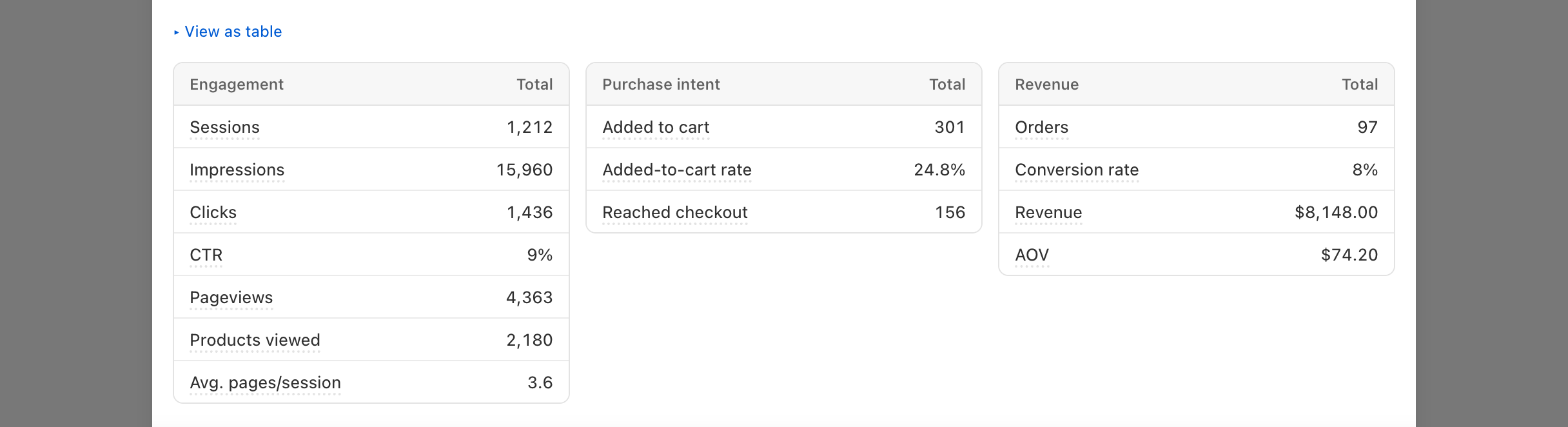 Scheduler > block page > View report: the report with the metric button, date picker, total, line chart, View as table link, the Engagement, Purchase intent...