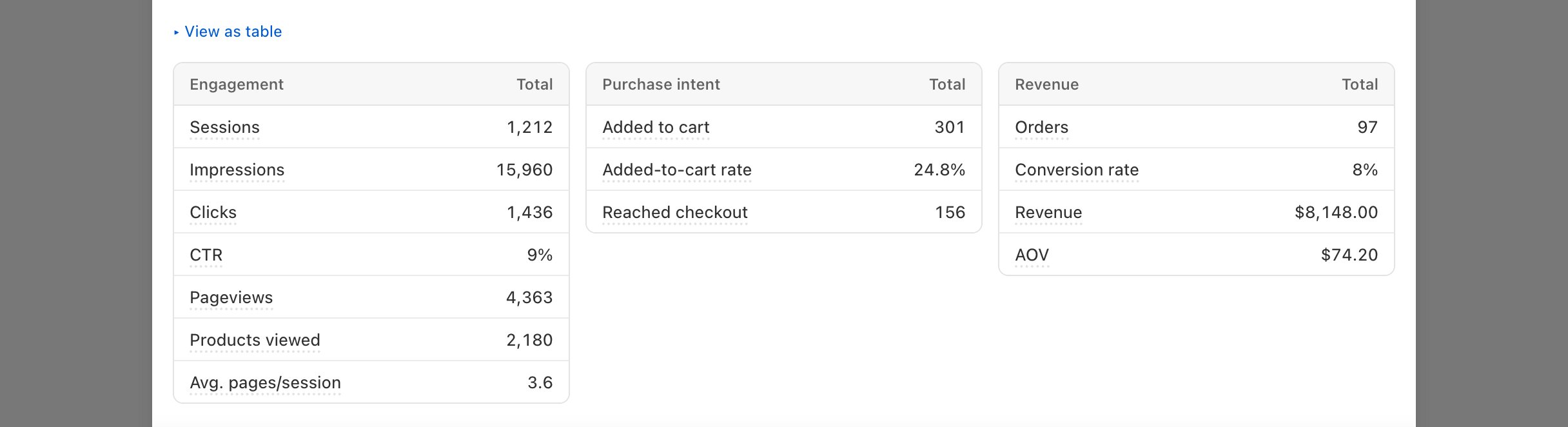 Scheduler > block page > View report: the report with the metric button, date picker, total, line chart, View as table link, the Engagement, Purchase intent...