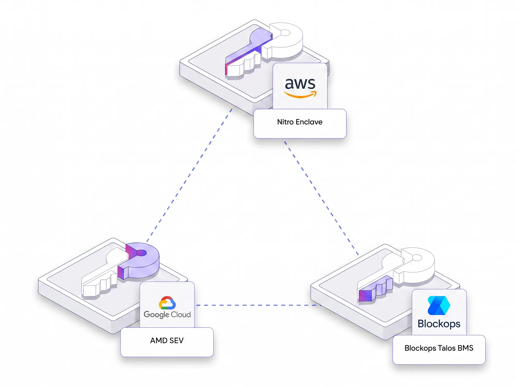 Three key shares, each on a different substrate: AWS Nitro Enclave, Google Cloud with AMD SEV, and Blockops Talos BMS, connected in a triangle.