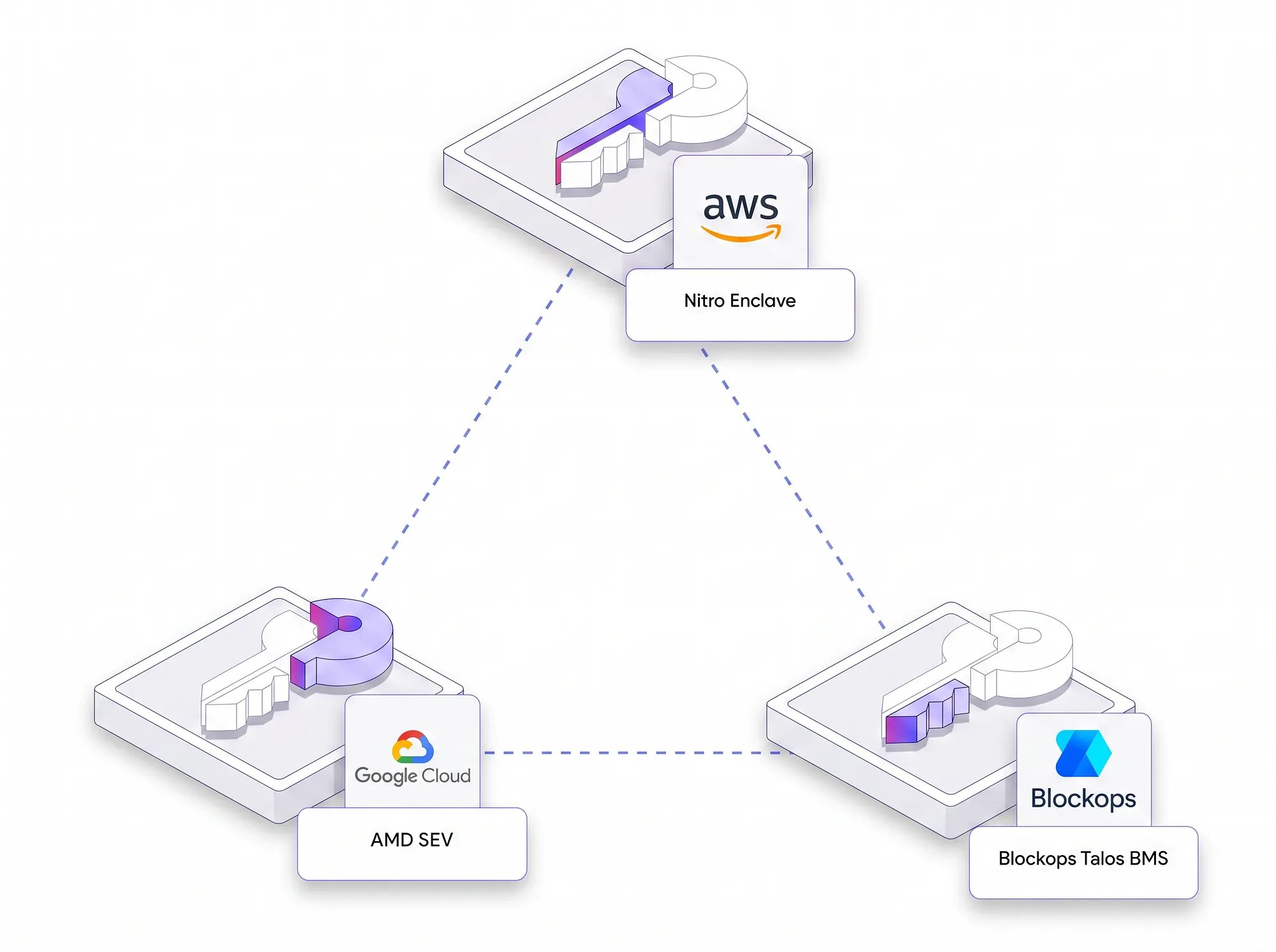 Three key shares, each on a different substrate: AWS Nitro Enclave, Google Cloud with AMD SEV, and Blockops Talos BMS, connected in a triangle.