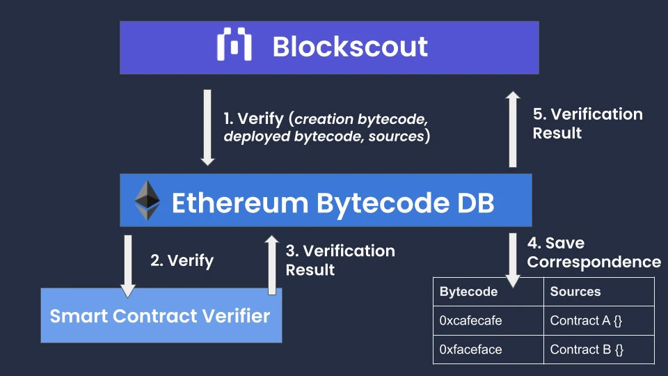 Ethereum Bytecode Database Microservice - Blockscout