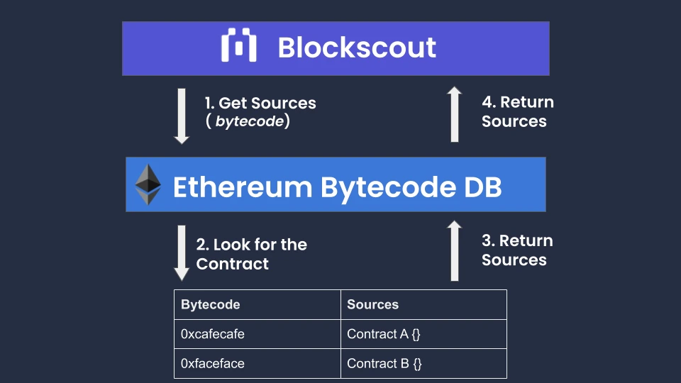 Ethereum Bytecode Database Microservice - Blockscout
