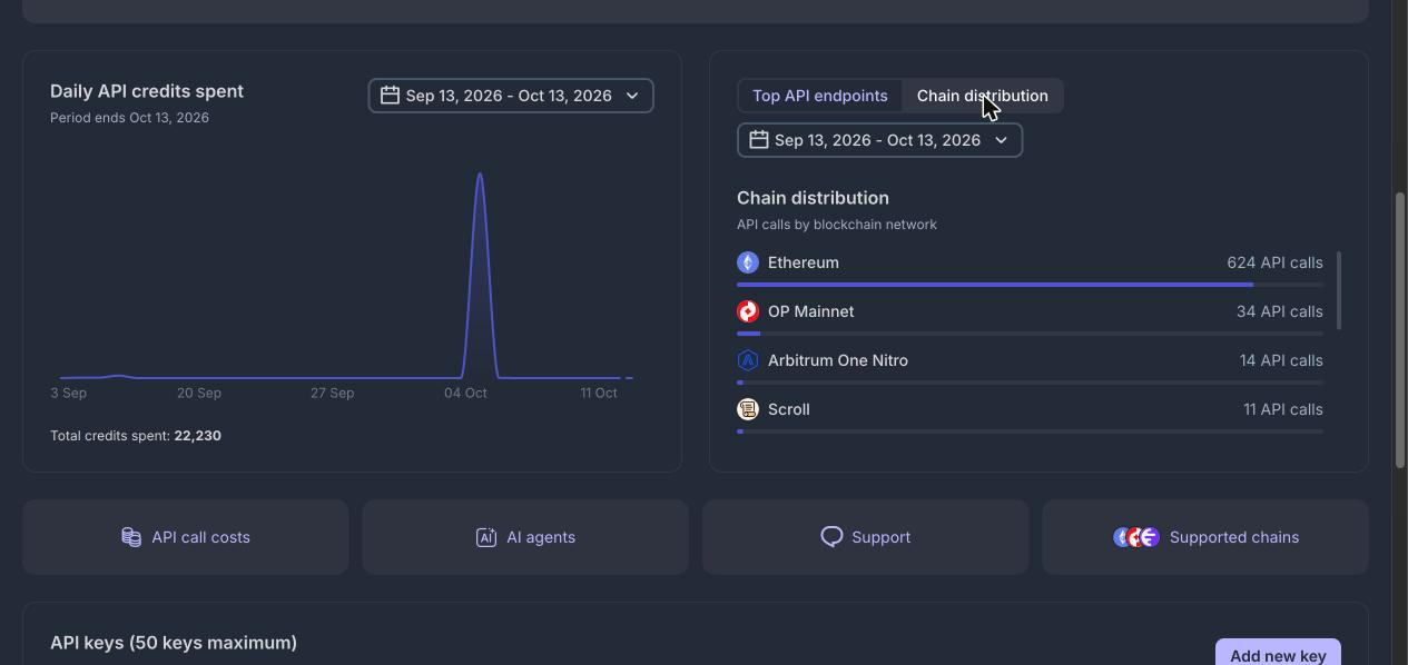 Chain Distribution