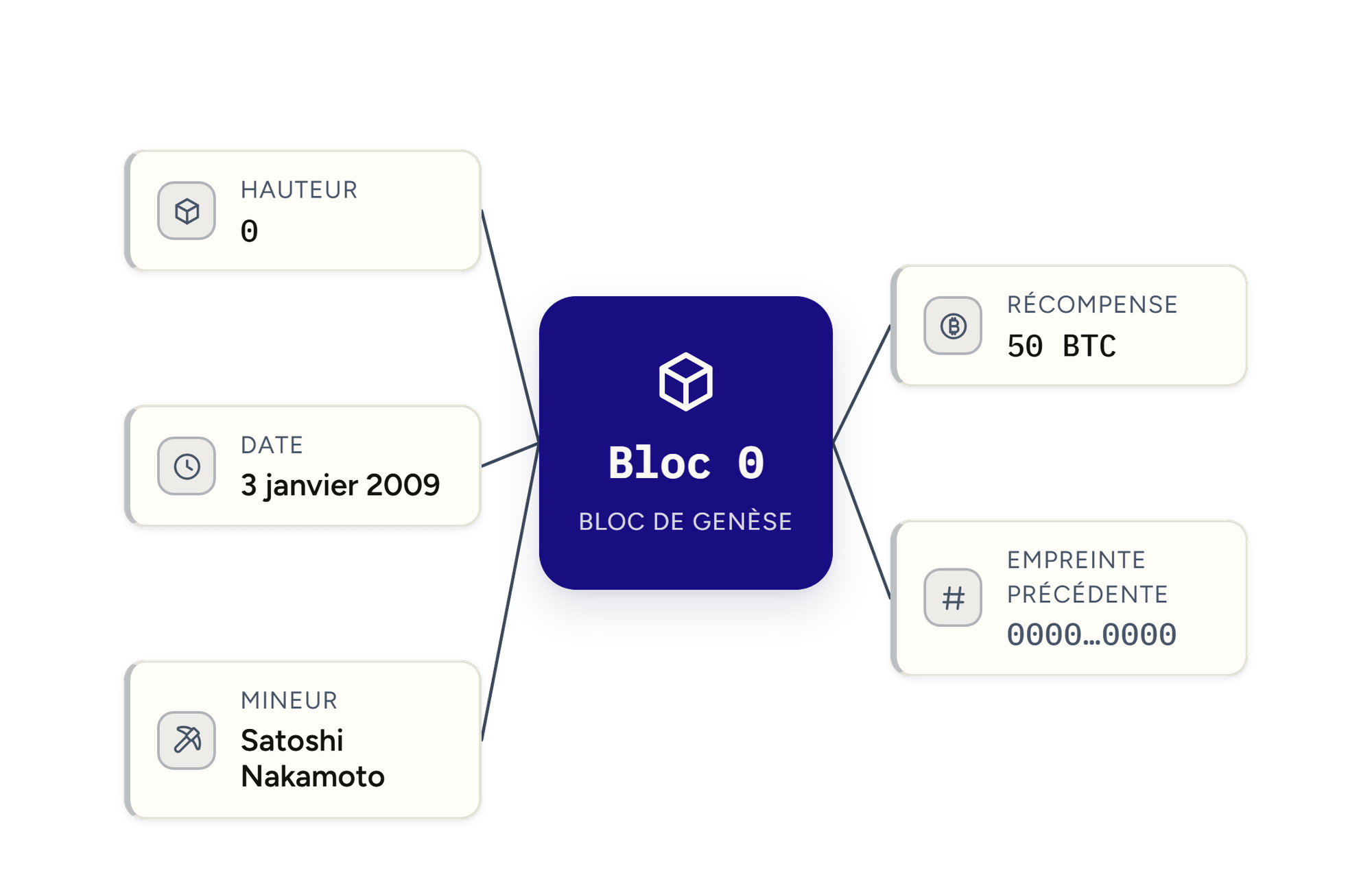La fiche d'identité du bloc 0 : hauteur 0, 3 janvier 2009, Satoshi, récompense de 50 bitcoins.