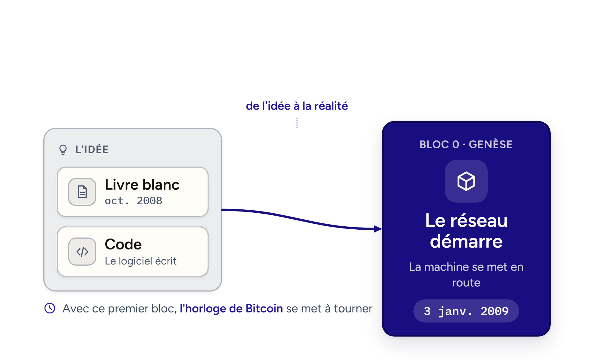 De l'idée à la réalité : le livre blanc et le code lancent le réseau avec le bloc de genèse.