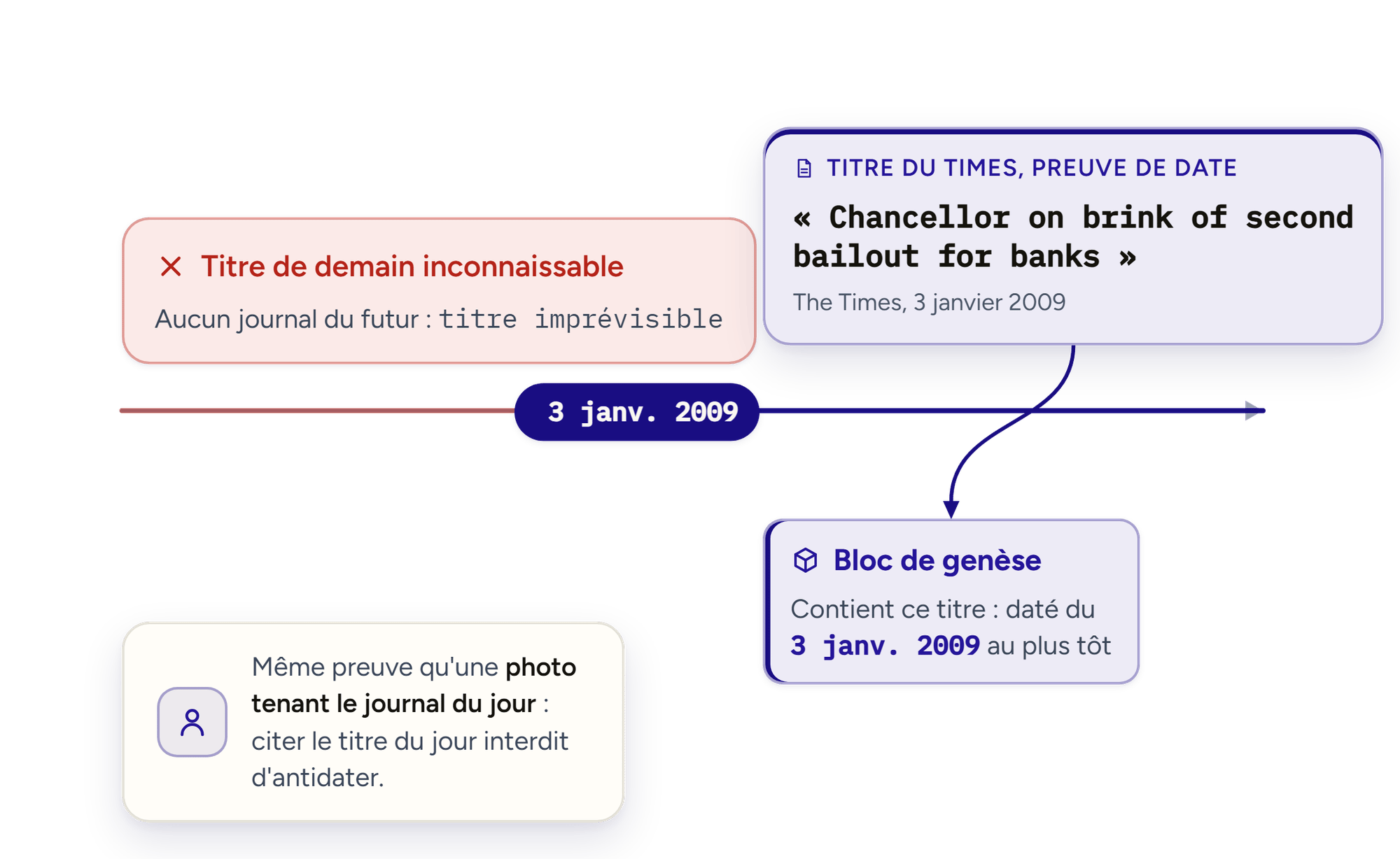 Le titre du Times du 3 janvier 2009 dans le bloc de genèse prouve qu'il n'est pas antidaté.