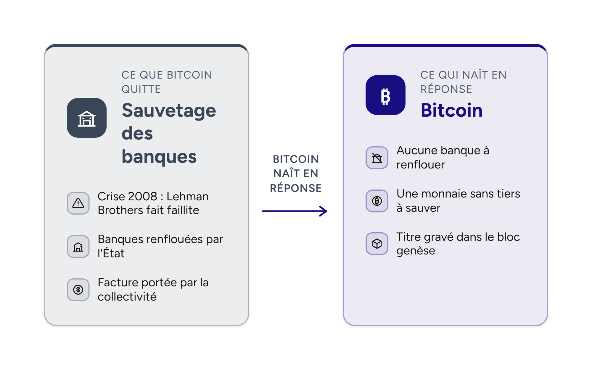 Deux mondes reliés par une flèche : le sauvetage des banques et Bitcoin qui naît en réponse.