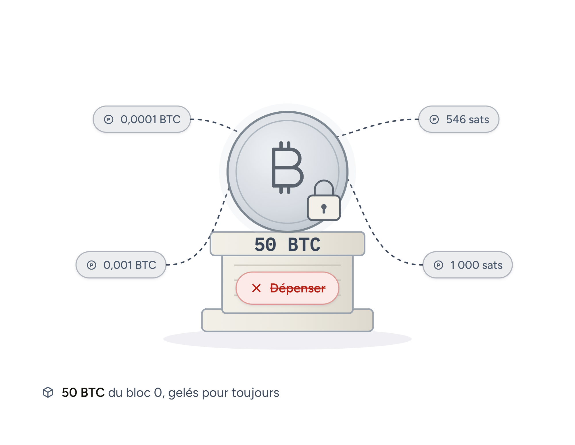 Les 50 bitcoins gelés du bloc 0, monument intouchable entouré de minuscules offrandes.