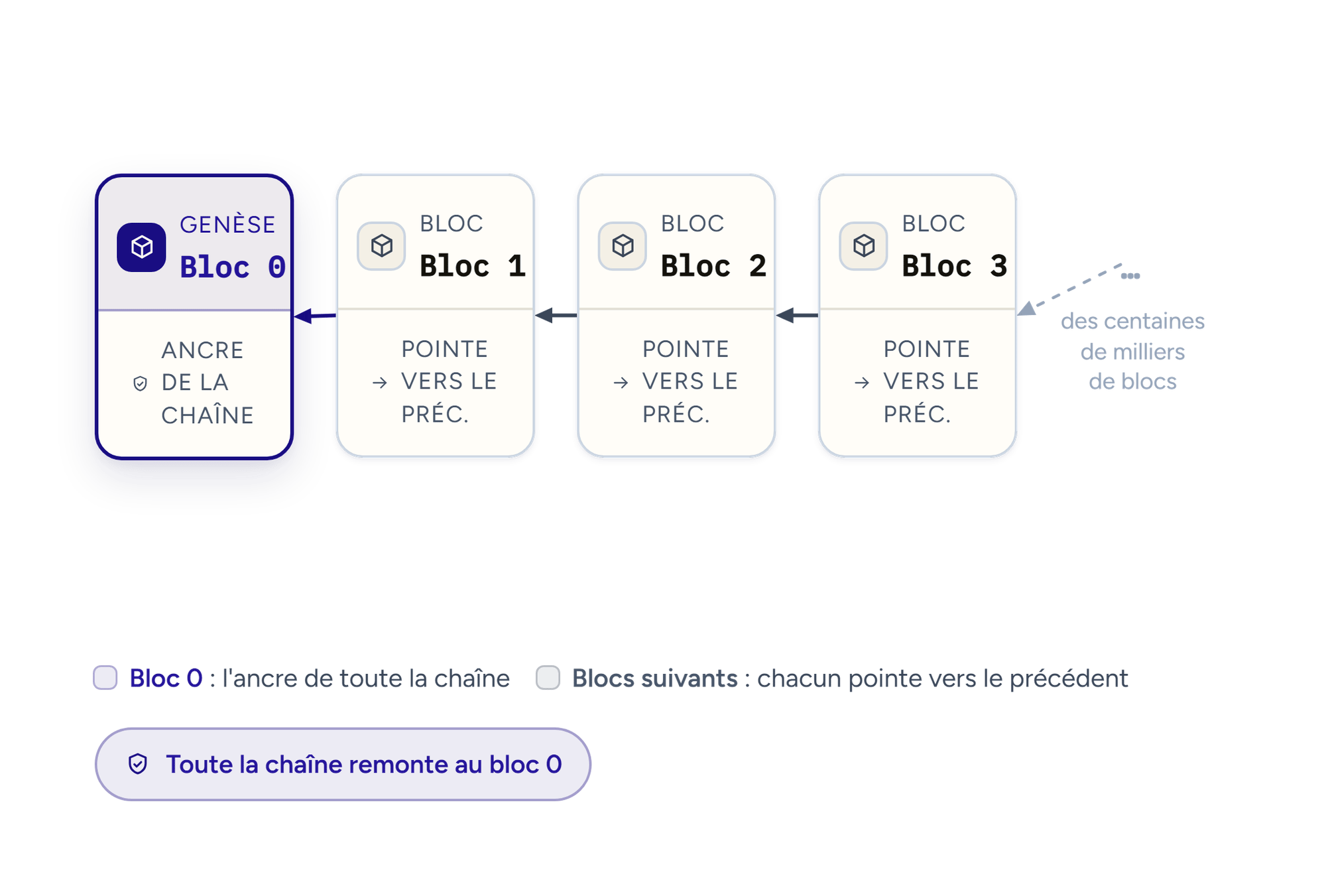 Le bloc 0 sert d'ancre : chaque bloc pointe vers le précédent jusqu'à remonter à lui.
