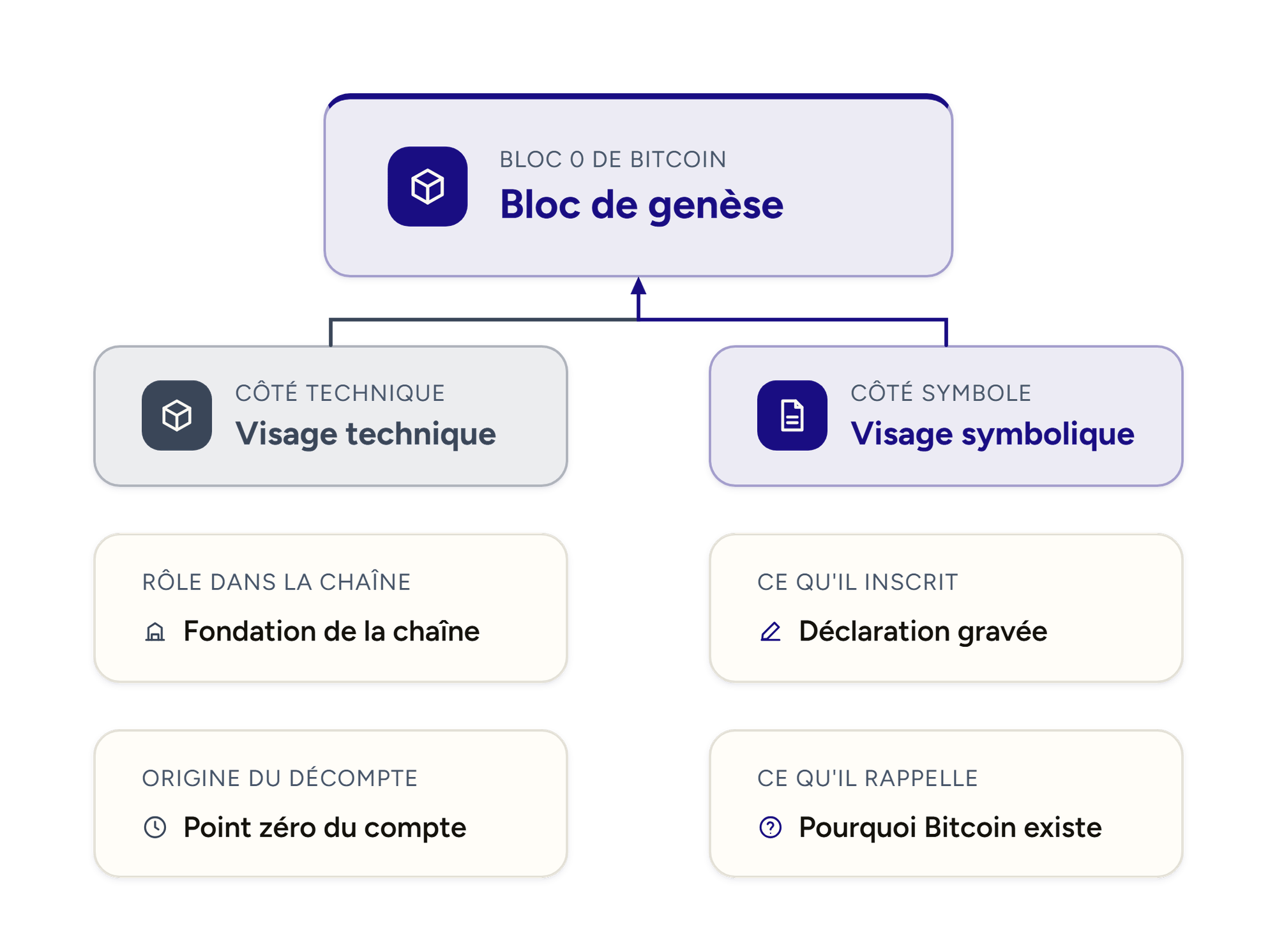 Le bloc de genèse réunit ses deux visages : la fondation technique et la déclaration symbolique.