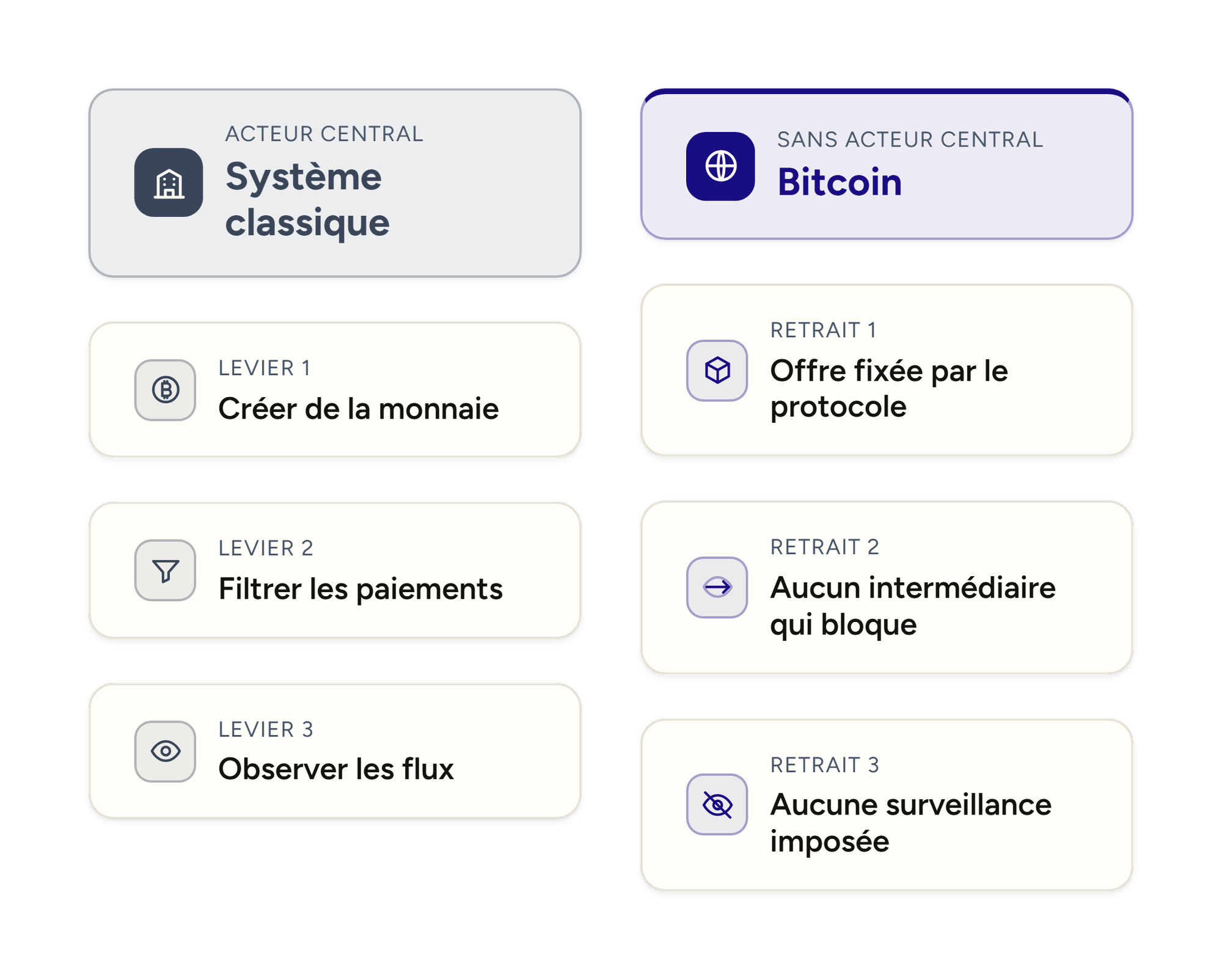 Comparaison des trois leviers du système classique face à leur retrait par Bitcoin.